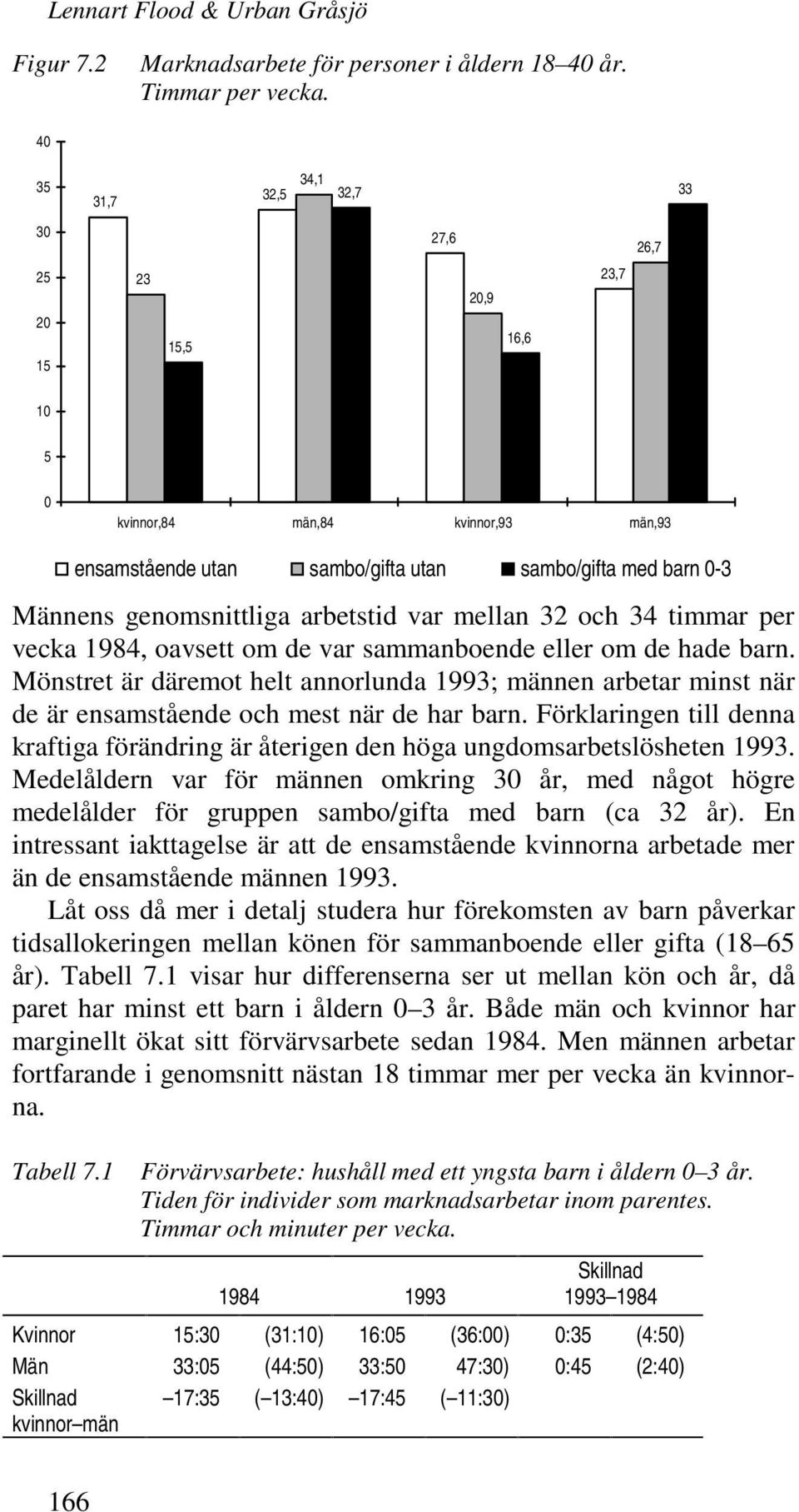 genomsnittliga arbetstid var mellan 32 och 34 timmar per vecka 1984, oavsett om de var sammanboende eller om de hade barn.