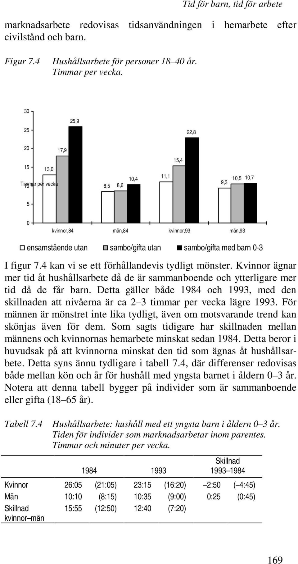 år I figur 7.4 kan vi se ett förhållandevis tydligt mönster. Kvinnor ägnar mer tid åt hushållsarbete då de är sammanboende och ytterligare mer tid då de får barn.