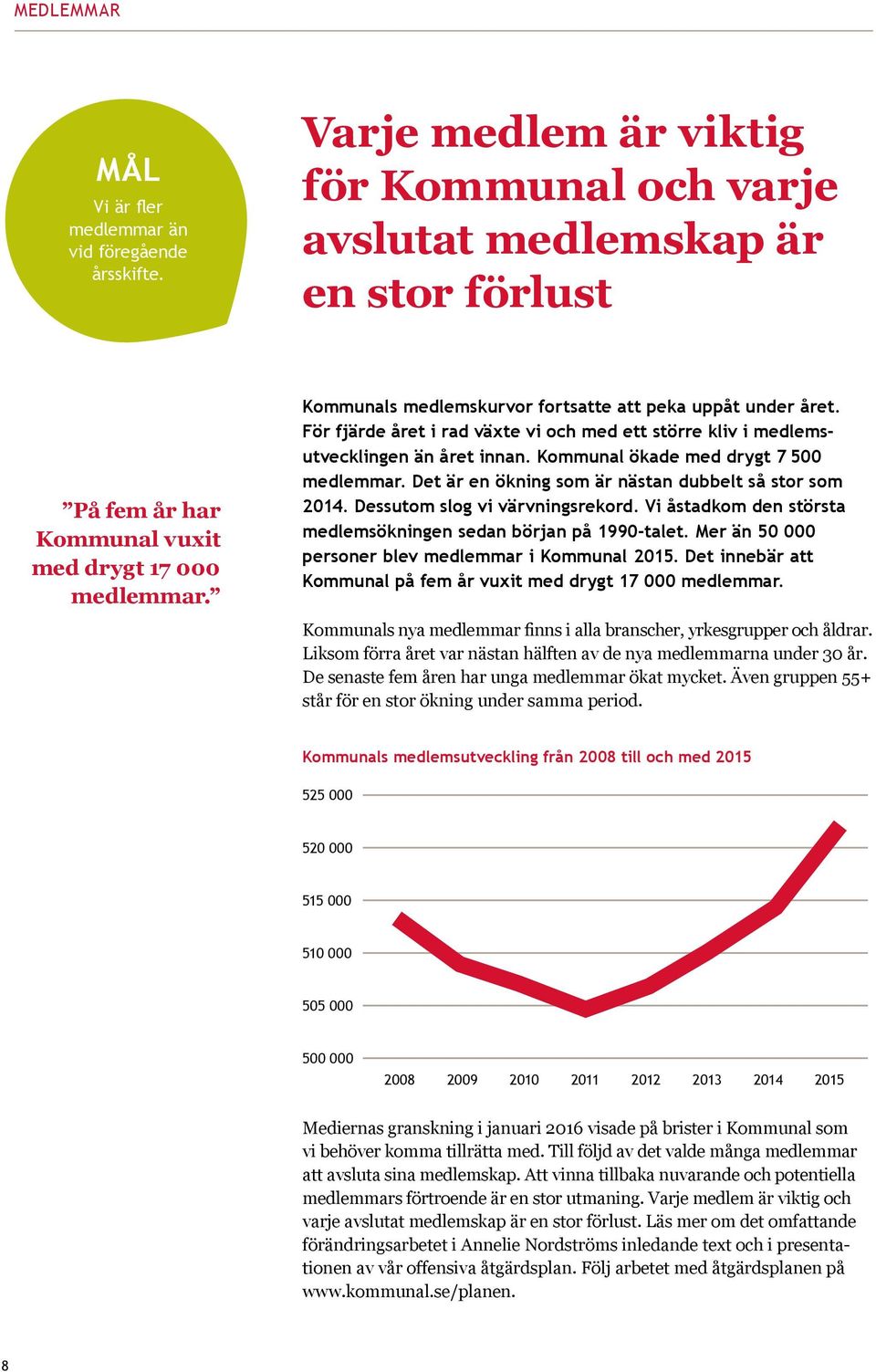 Kommunals medlemskurvor fortsatte att peka uppåt under året. För fjärde året i rad växte vi och med ett större kliv i medlemsutvecklingen än året innan. Kommunal ökade med drygt 7 500 medlemmar.