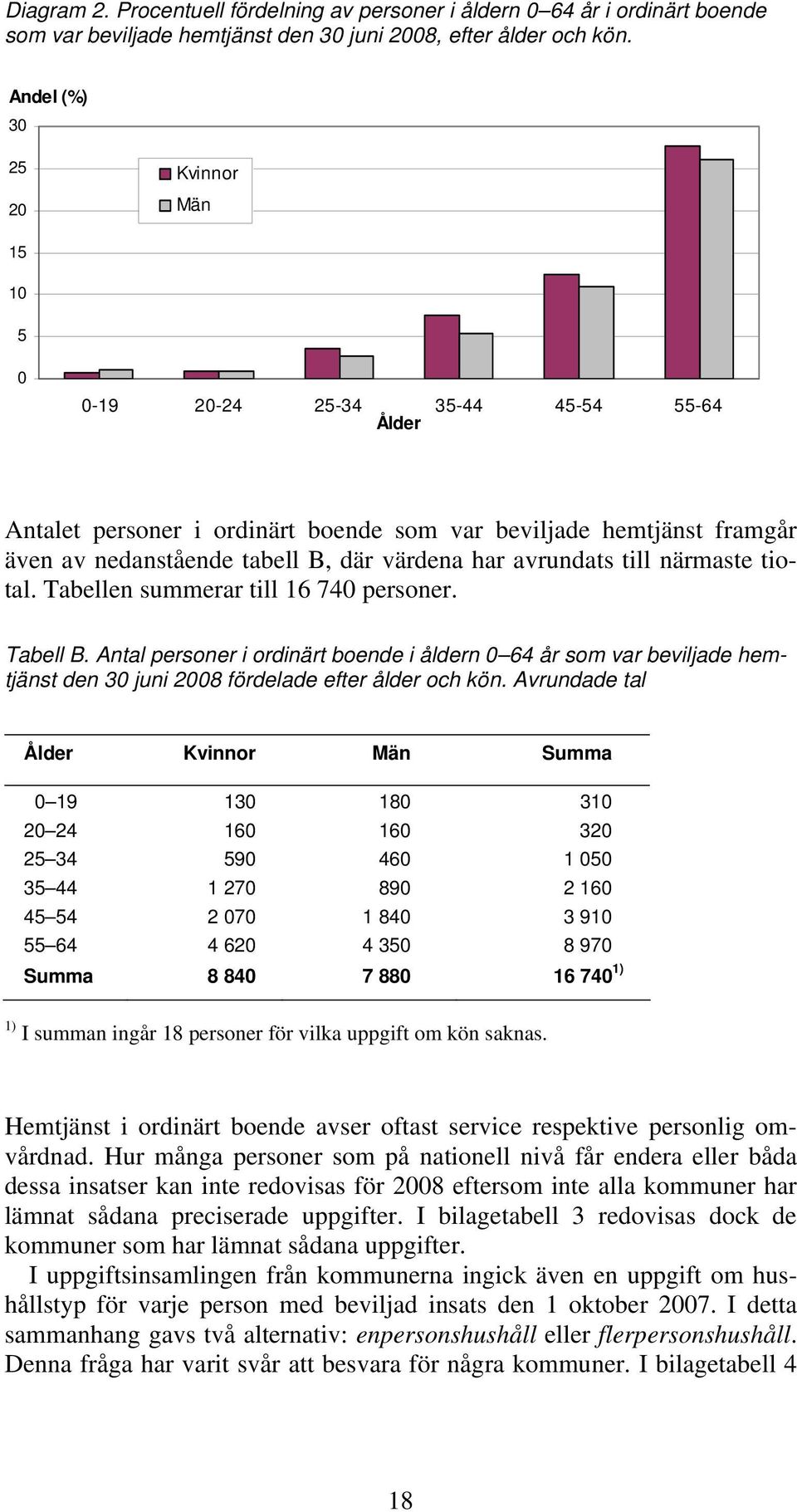 avrundats till närmaste tiotal. Tabellen summerar till 16 740 personer. Tabell B.