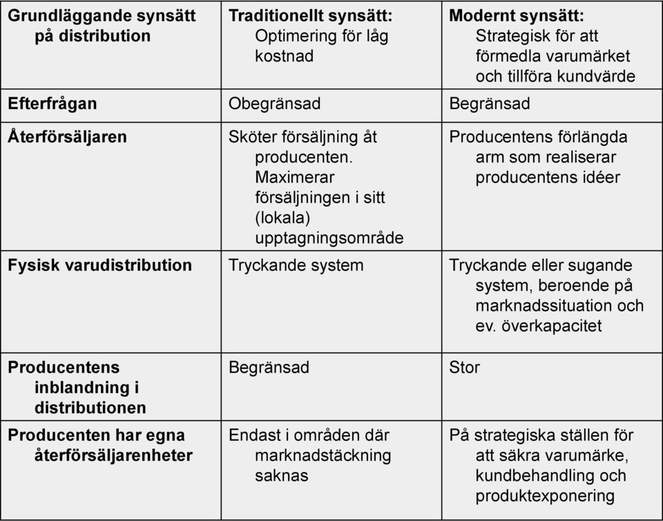 producentens idéer Fysisk varudistribution Tryckande system Tryckande eller sugande system, beroende på marknadssituation och ev.