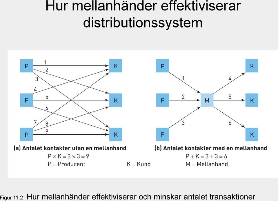 2  och minskar antalet