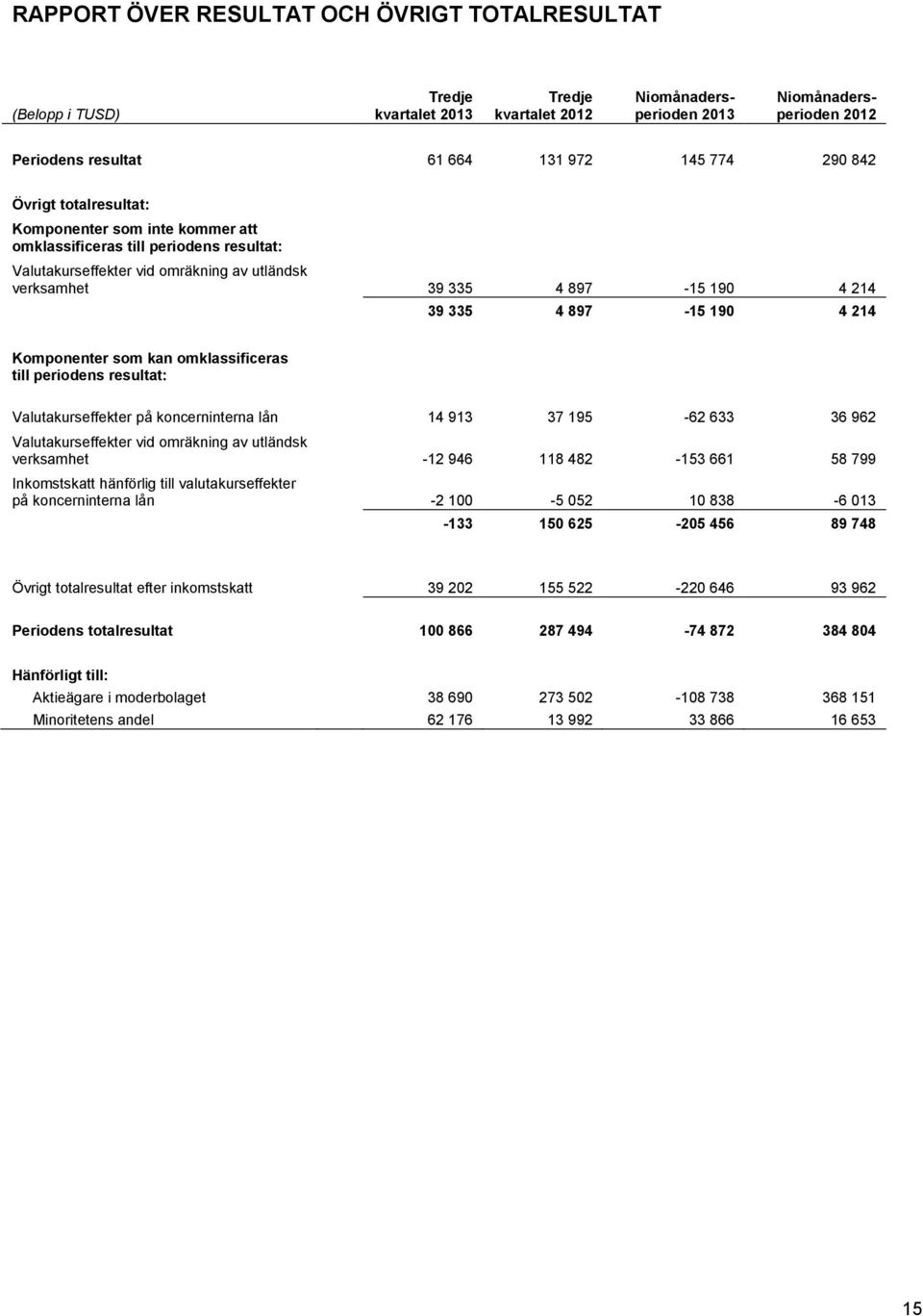 periodens resultat: Valutakurseffekter på koncerninterna lån 14 913 37 195-62 633 36 962 Valutakurseffekter vid omräkning av utländsk verksamhet -12 946 118 482-153 661 58 799 Inkomstskatt hänförlig