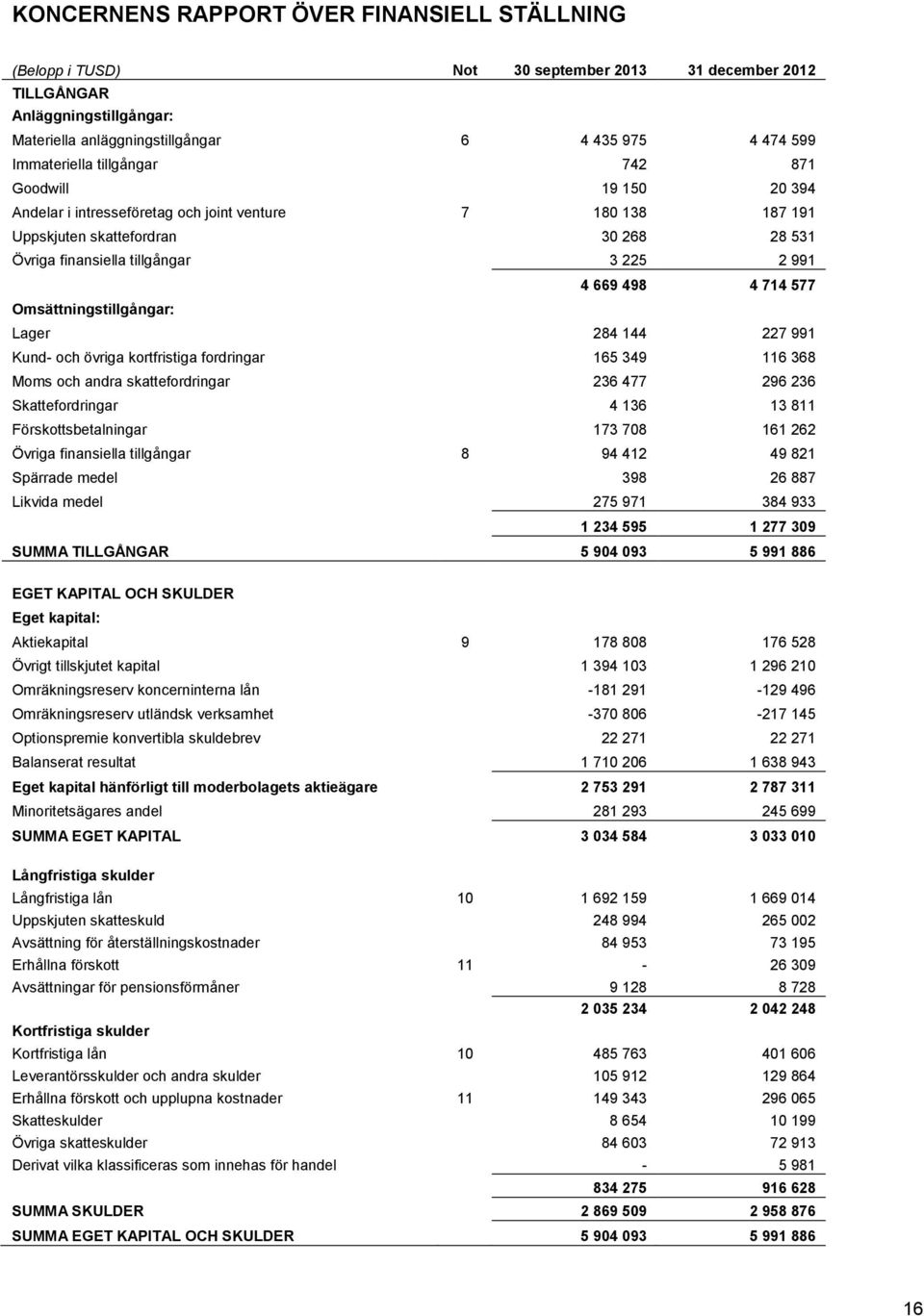 714 577 Omsättningstillgångar: Lager 284 144 227 991 Kund- och övriga kortfristiga fordringar 165 349 116 368 Moms och andra skattefordringar 236 477 296 236 Skattefordringar 4 136 13 811