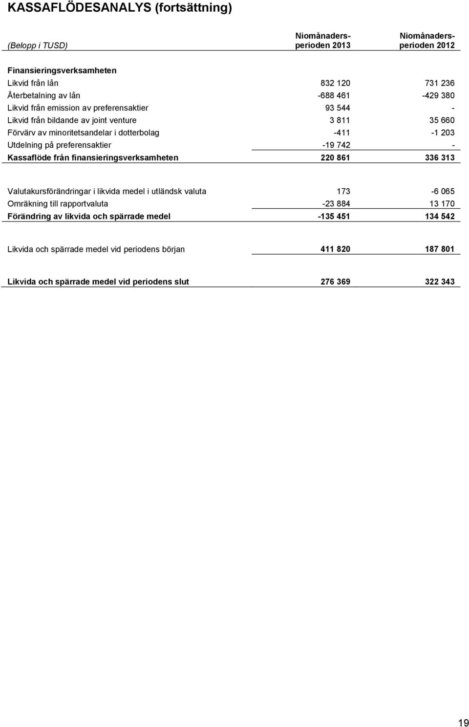 Kassaflöde från finansieringsverksamheten 220 861 336 313 Valutakursförändringar i likvida medel i utländsk valuta 173-6 065 Omräkning till rapportvaluta -23 884 13 170