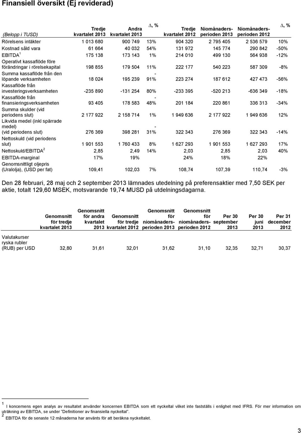 309-8% Summa kassaflöde från den löpande verksamheten 18 024 195 239-91% 223 274 187 612 427 473-56% Kassaflöde från investeringsverksamheten -235 890-131 254 80% -233 395-520 213-636 349-18%