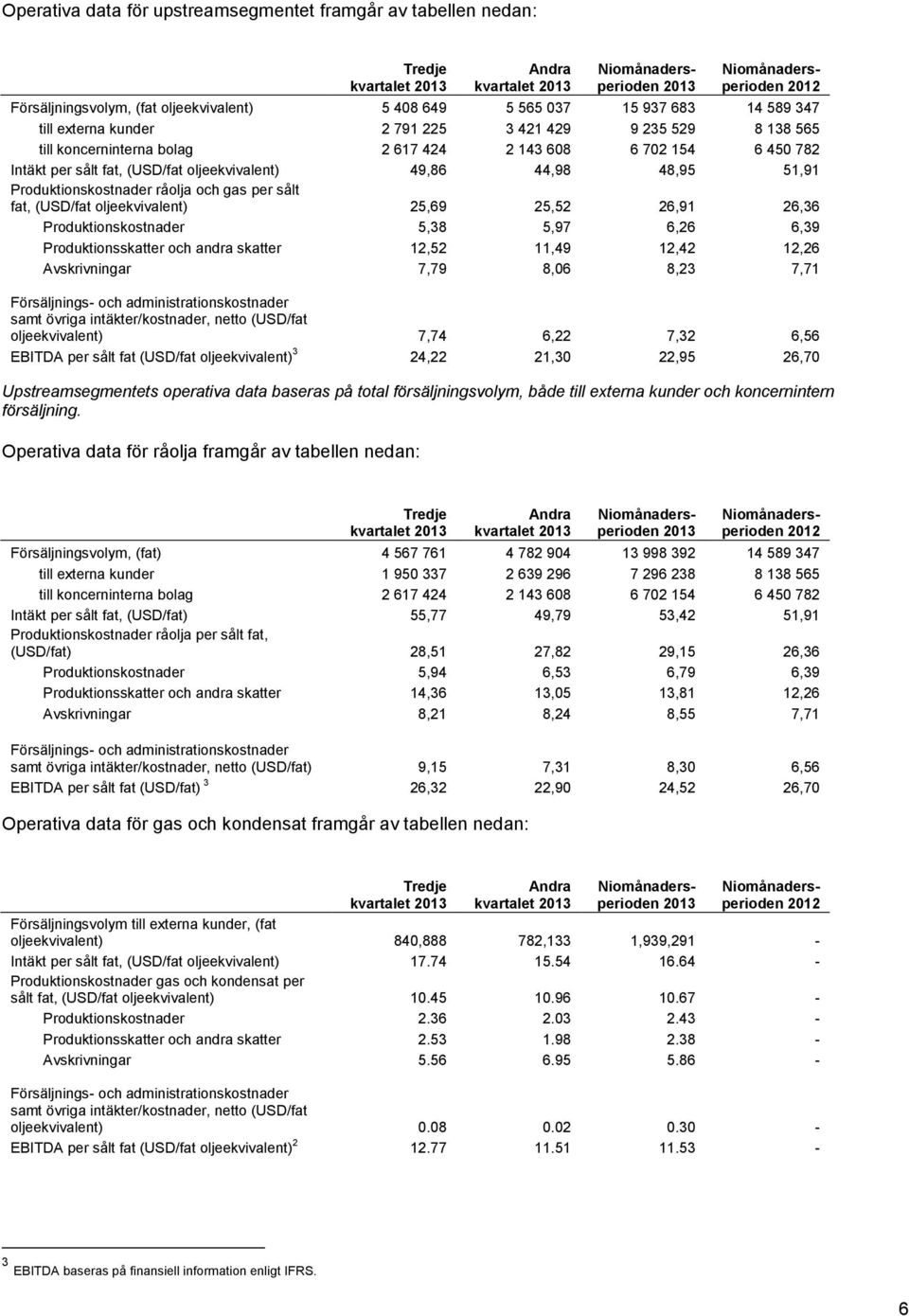 råolja och gas per sålt fat, (USD/fat oljeekvivalent) 25,69 25,52 26,91 26,36 Produktionskostnader 5,38 5,97 6,26 6,39 Produktionsskatter och andra skatter 12,52 11,49 12,42 12,26 Avskrivningar 7,79