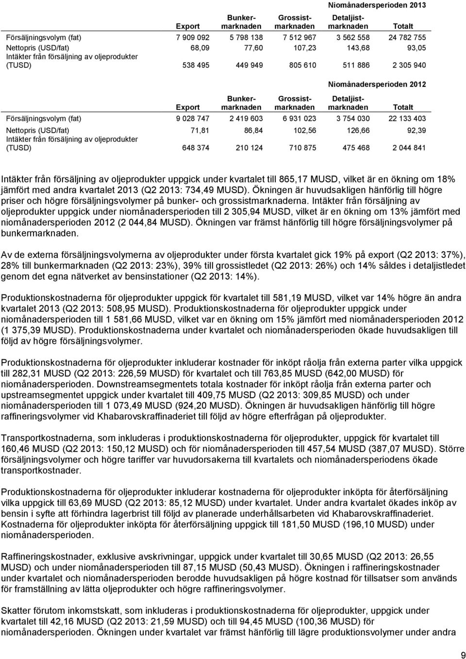 3 754 030 22 133 403 Nettopris (USD/fat) 71,81 86,84 102,56 126,66 92,39 Intäkter från försäljning av oljeprodukter (TUSD) 648 374 210 124 710 875 475 468 2 044 841 Totalt Intäkter från försäljning