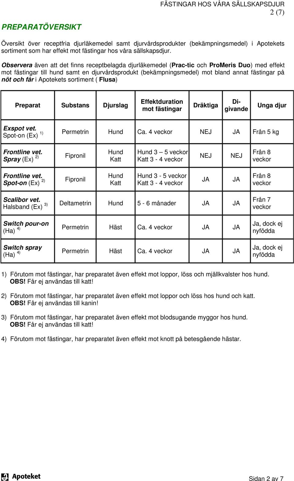 och får i Apotekets sortiment ( Flusa) Preparat Substans Djurslag Effektduration mot fästingar Dräktiga Digivande Unga djur Exspot vet. 1) Permetrin Hund Ca.