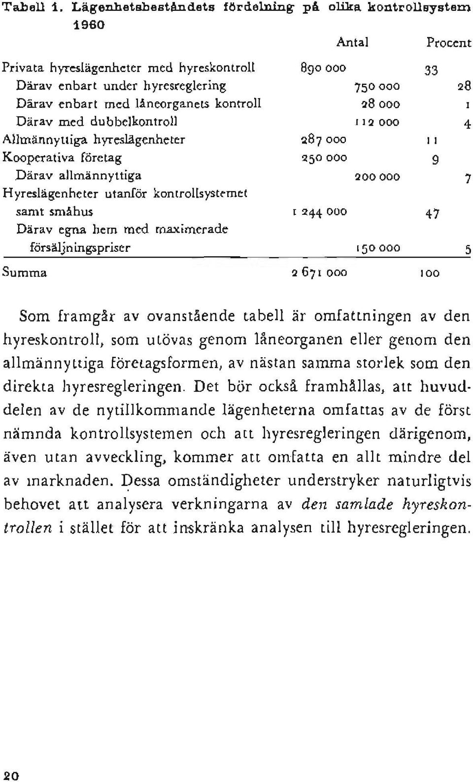 dubbelkontroll 112000 4 Allmännyttiga hyreslägenheter 2 8 7 000 " Kooperativa företag 250000 9 Därav allmännyttiga 200000 7 Hyreslägenheter utanför kontrollsystt'met samt småhus l 244000 47 Därav