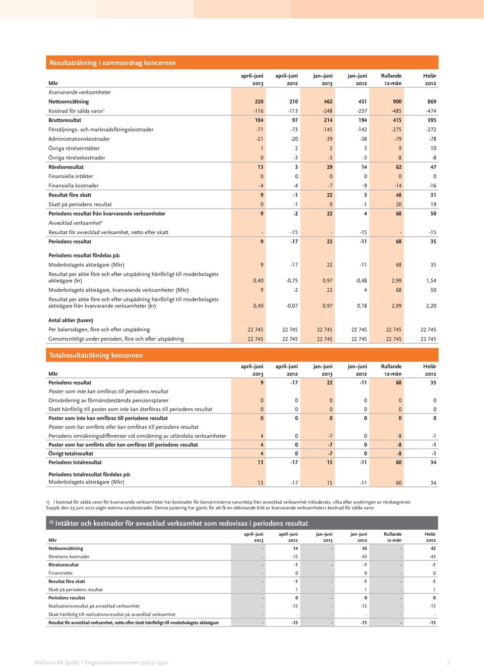 Rörelseresultat 13 3 29 14 62 47 Finansiella intäkter 0 0 0 0 0 0 Finansiella kostnader -4-4 -7-9 -14-16 Resultat före skatt 9-1 22 5 48 31 Skatt på periodens resultat 0-1 0-1 20 19 Periodens