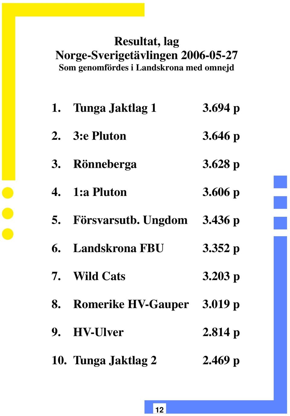 1:a Pluton 3.606 p 5. Försvarsutb. Ungdom 3.436 p 6. Landskrona FBU 3.352 p 7.