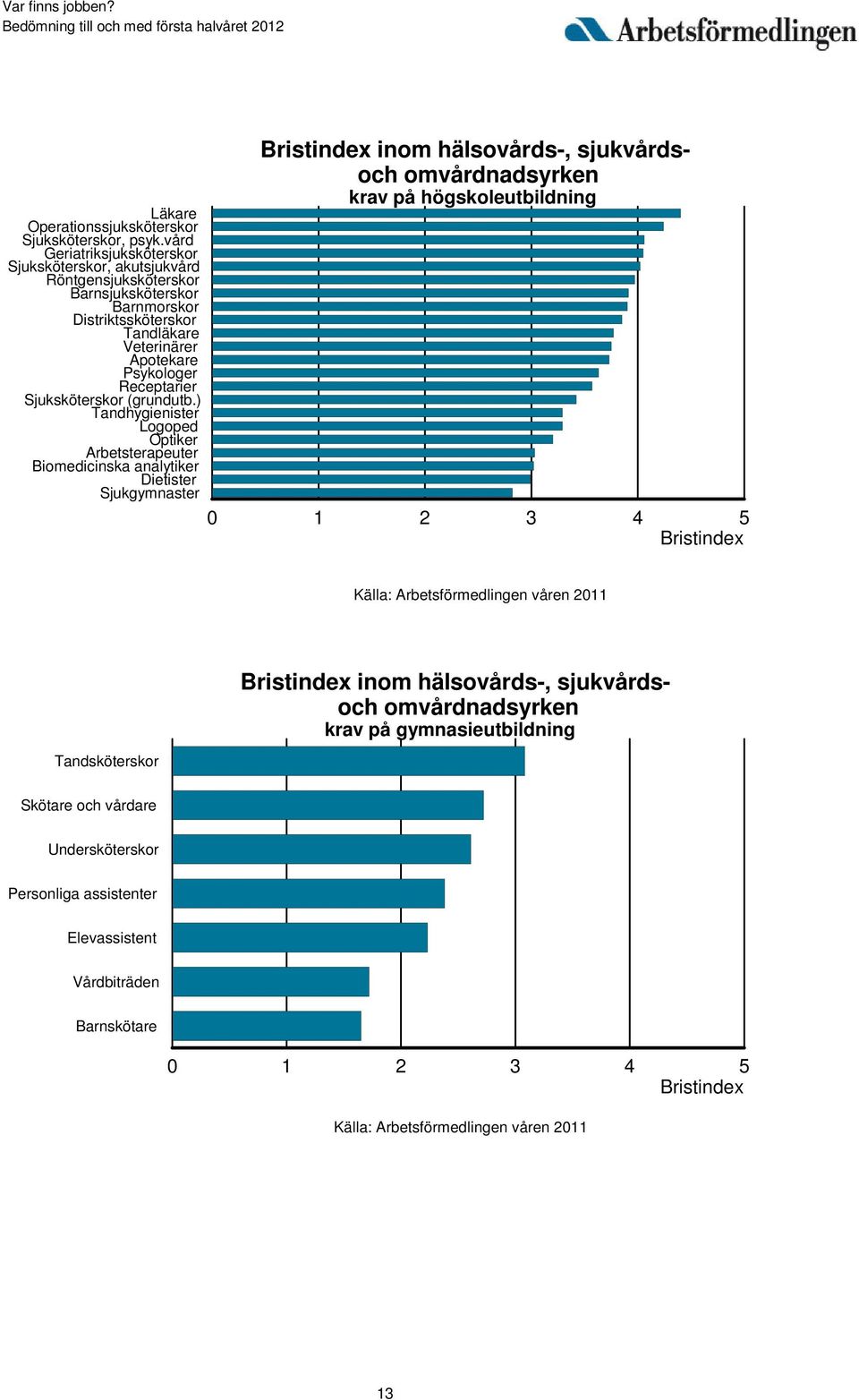 Apotekare Psykologer Receptarier Sjuksköterskor (grundutb.