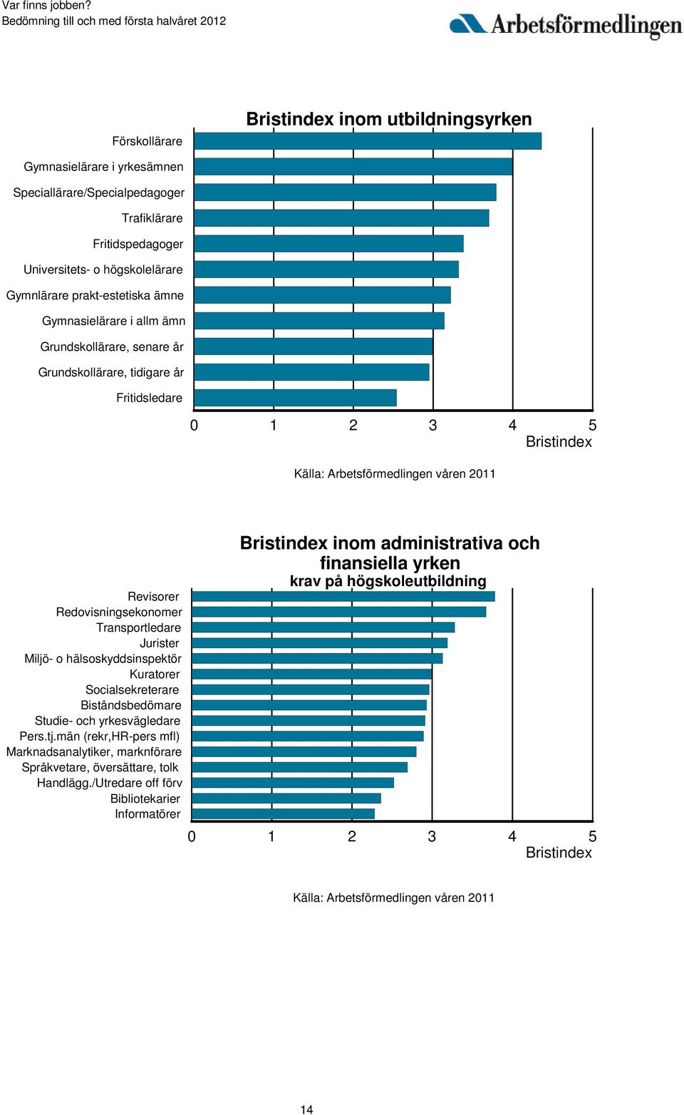 Transportledare Jurister Miljö- o hälsoskyddsinspektör Kuratorer Socialsekreterare Biståndsbedömare Studie- och yrkesvägledare Pers.tj.