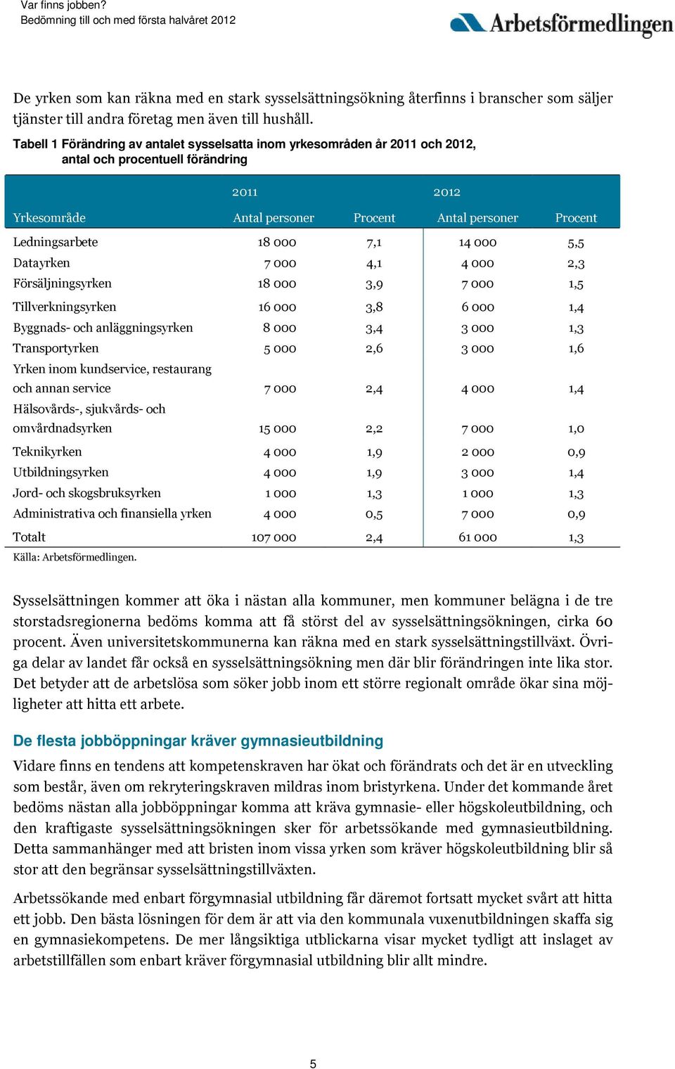 000 7,1 14 000 5,5 Datayrken 7 000 4,1 4 000 2,3 Försäljningsyrken 18 000 3,9 7 000 1,5 Tillverkningsyrken 16 000 3,8 6 000 1,4 Byggnads- och anläggningsyrken 8 000 3,4 3 000 1,3 Transportyrken 5 000