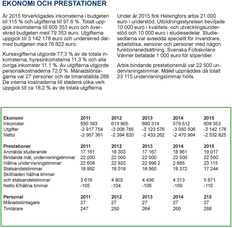 Kursavgifterna utgjorde 77,3 % av de totala inkomsterna, hyresinkomsterna 11,3 % och alla övriga inkomster 11,1 %. Av utgifterna utgjorde personalkostnaderna 72,0 %.