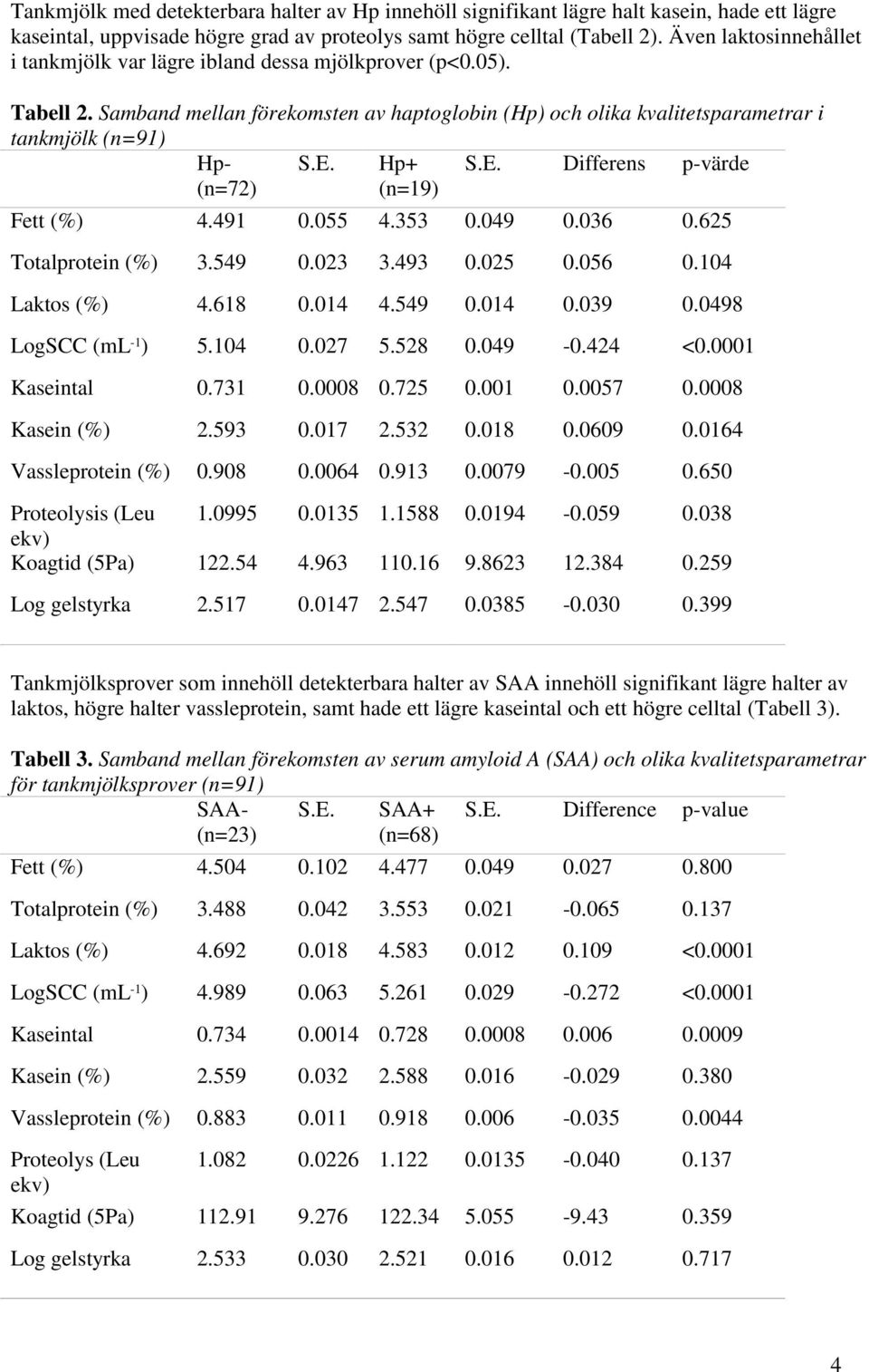 Hp+ (n=19) S.E. Differens p-värde Fett (%) 4.491 0.055 4.353 0.049 0.036 0.625 Totalprotein (%) 3.549 0.023 3.493 0.025 0.056 0.104 Laktos (%) 4.618 0.014 4.549 0.014 0.039 0.0498 LogSCC (ml -1 ) 5.