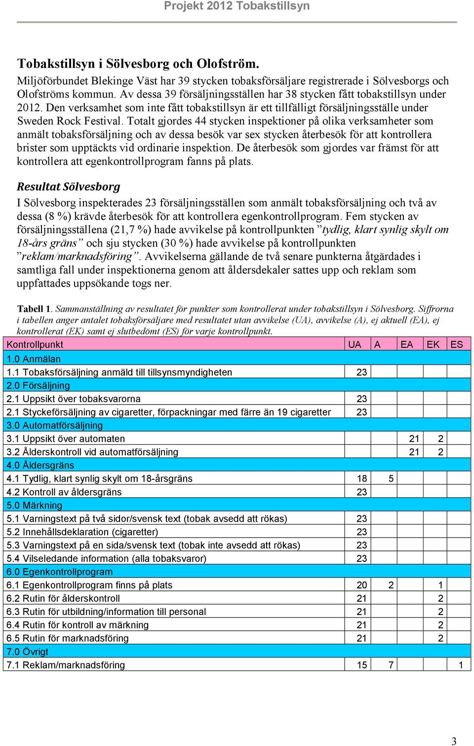 Totalt gjordes 44 stycken inspektioner på olika verksamheter som anmält tobaksförsäljning och av dessa besök var sex stycken återbesök för att kontrollera brister som upptäckts vid ordinarie