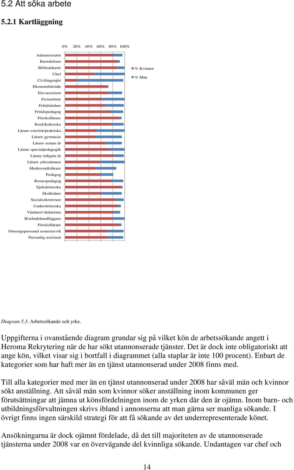 Sjuksköterska Skolledare Socialsekreterare Undersköterska Vårdare/vårdarinna Biståndshandläggare Förskollärare Omsorgspersonal semestervik Personlig assistent % Kvinnor % Män Diagram 5.3.