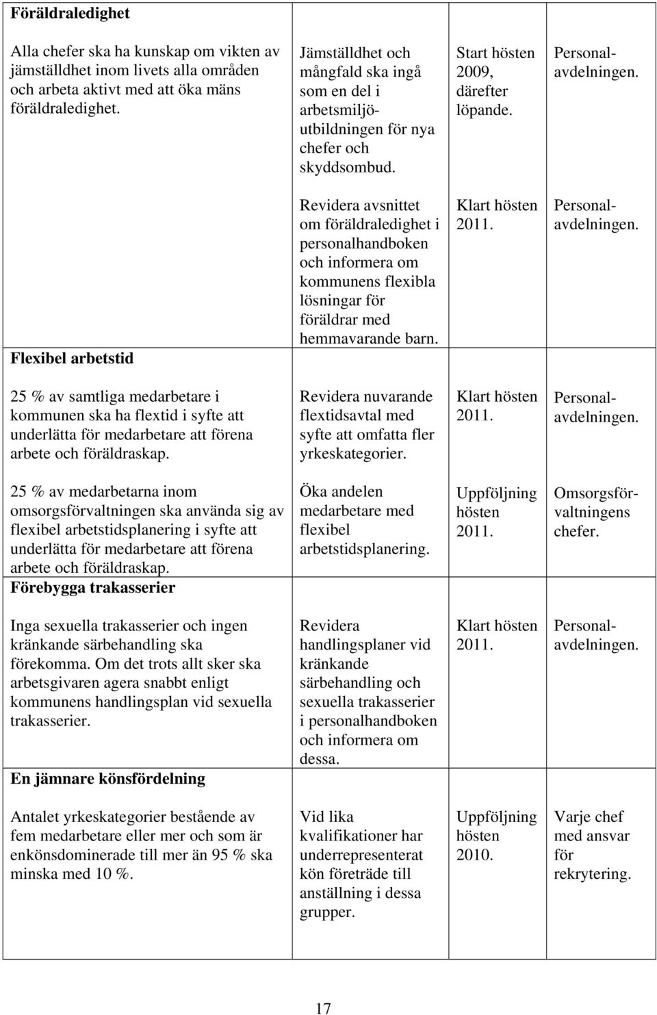 Flexibel arbetstid Revidera avsnittet om föräldraledighet i personalhandboken och informera om kommunens flexibla lösningar för föräldrar med hemmavarande barn. Klart hösten 2011. Personalavdelningen.