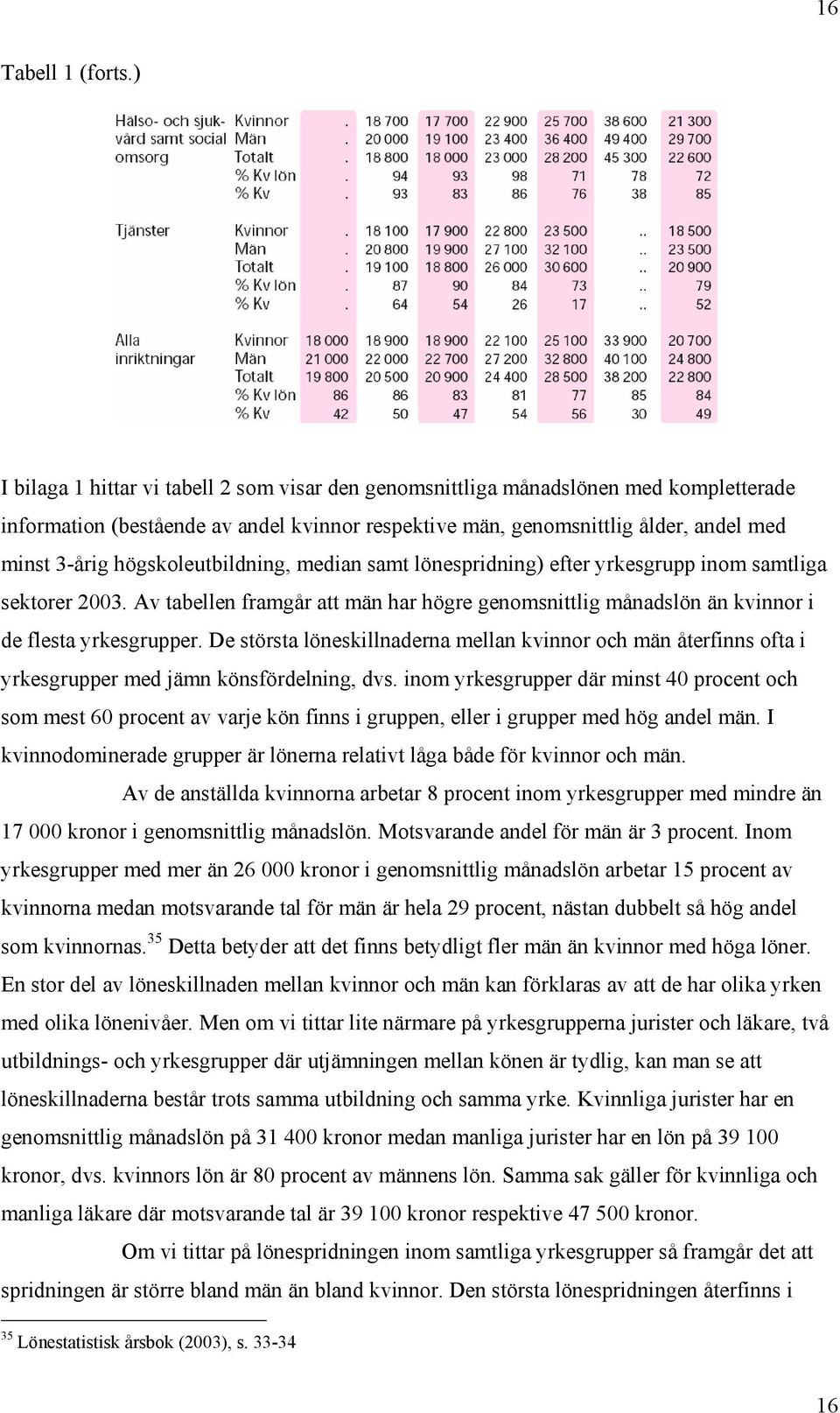 högskoleutbildning, median samt lönespridning) efter yrkesgrupp inom samtliga sektorer 2003. Av tabellen framgår att män har högre genomsnittlig månadslön än kvinnor i de flesta yrkesgrupper.