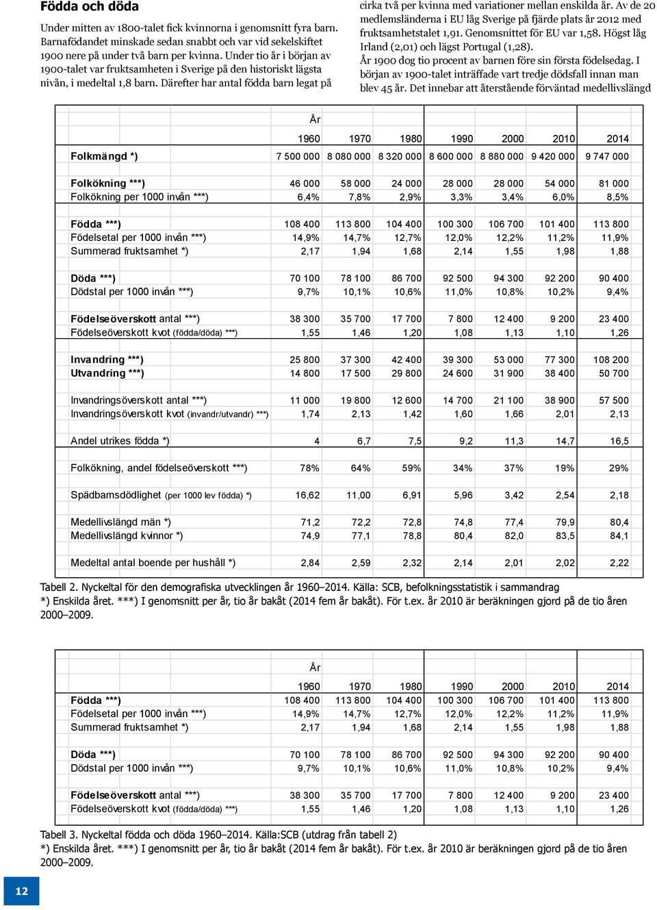 Därefter har antal födda barn legat på cirka två per kvinna med variationer mellan enskilda år. Av de 20 medlemsländerna i EU låg Sverige på fjärde plats år 2012 med fruktsamhetstalet 1,91.