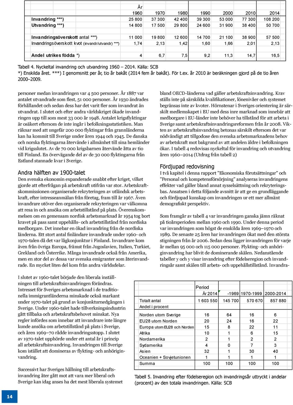 Nyckeltal invandring och utvandring 1960 2014. Källa: SCB *) Enskilda året. ***) I genomsnitt per år, tio år bakåt (2014 fem år bakåt). För t.ex. år 2010 är beräkningen gjord på de tio åren 2000 2009.