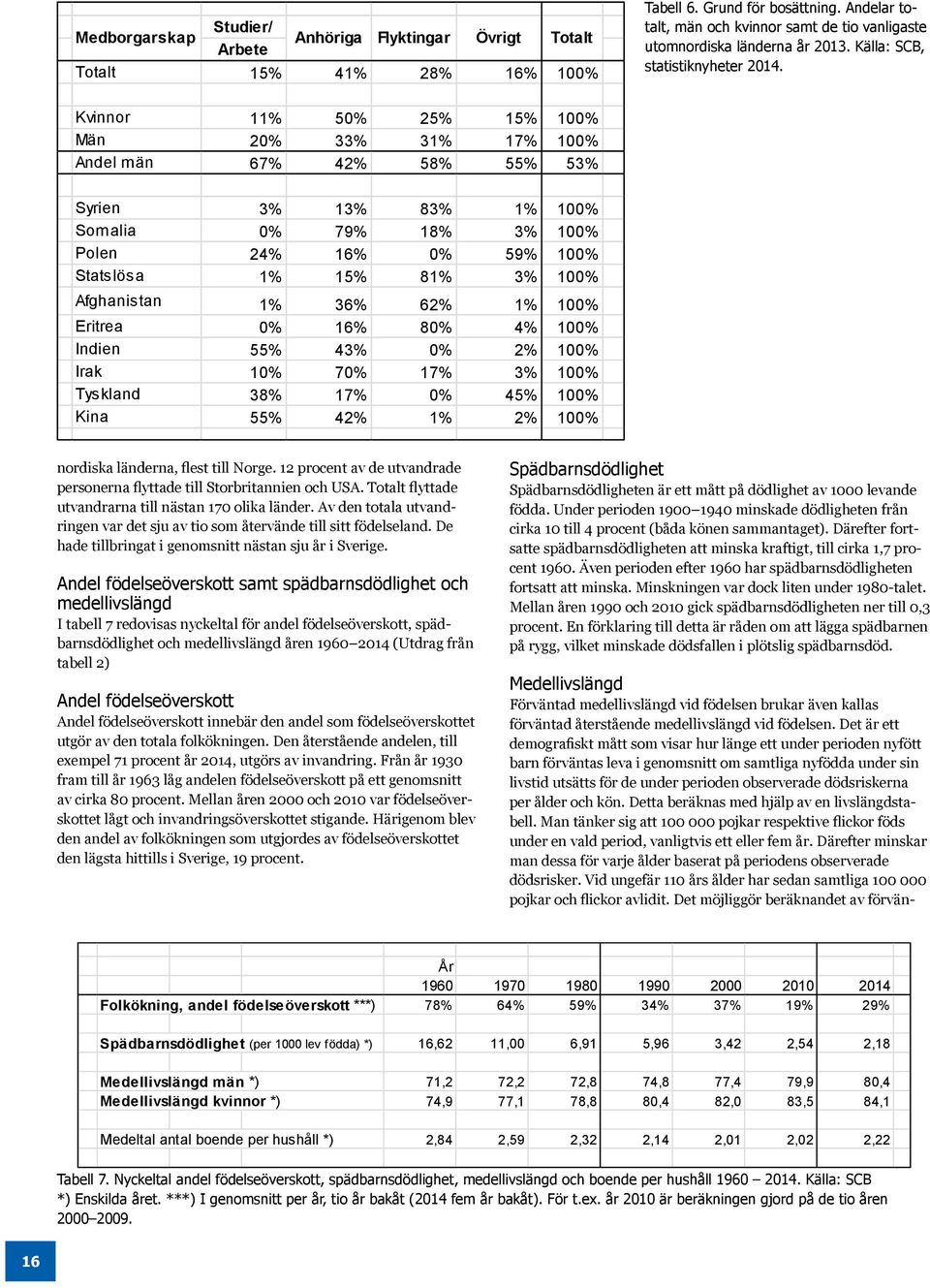 Kvinnor 11% 50% 25% 15% 100% Män 20% 33% 31% 17% 100% Andel män 67% 42% 58% 55% 53% Syrien 3% 13% 83% 1% 100% Somalia 0% 79% 18% 3% 100% Polen 24% 16% 0% 59% 100% Statslösa 1% 15% 81% 3% 100%