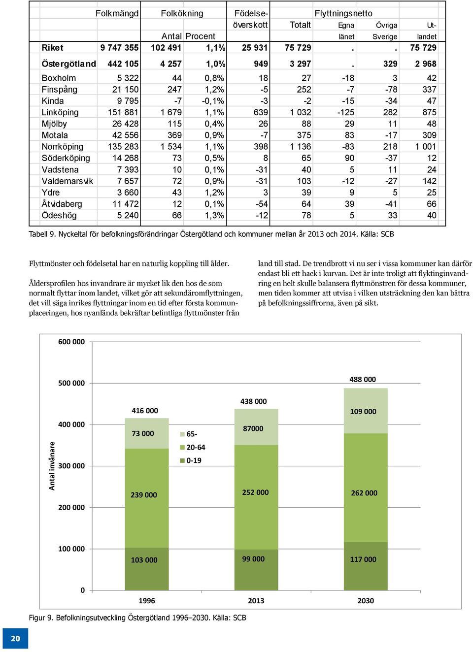 329 2 968 Boxholm 5 322 44 0,8% 18 27-18 3 42 Finspång 21 150 247 1,2% -5 252-7 -78 337 Kinda 9 795-7 -0,1% -3-2 -15-34 47 Linköping 151 881 1 679 1,1% 639 1 032-125 282 875 Mjölby 26 428 115 0,4% 26