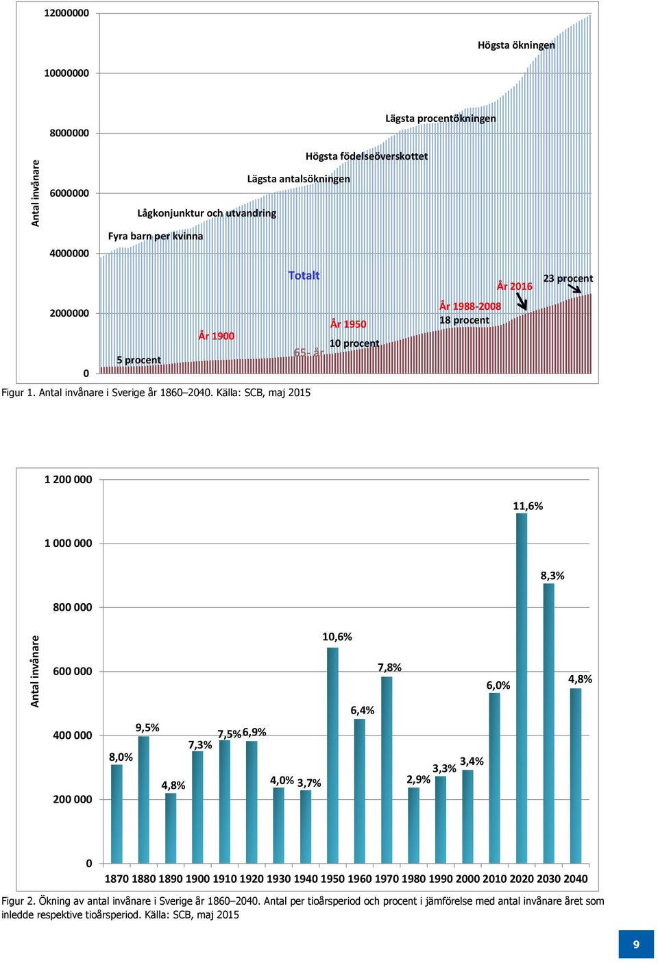 Källa: SCB, maj 2015 År 1988-2008 18 procent År 2016 23 procent 1 200 000 11,6% 1 000 000 8,3% 800 000 Antal invånare 600 000 400 000 200 000 8,0% 9,5% 4,8% 7,3% 7,5% 6,9% 4,0% 3,7% 10,6% 6,4% 7,8%