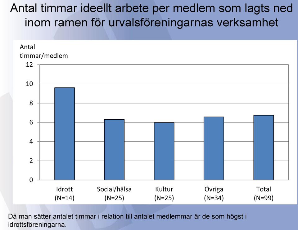 (N=14) Social/hälsa (N=25) Kultur (N=25) Övriga (N=34) Total (N=99) Då man