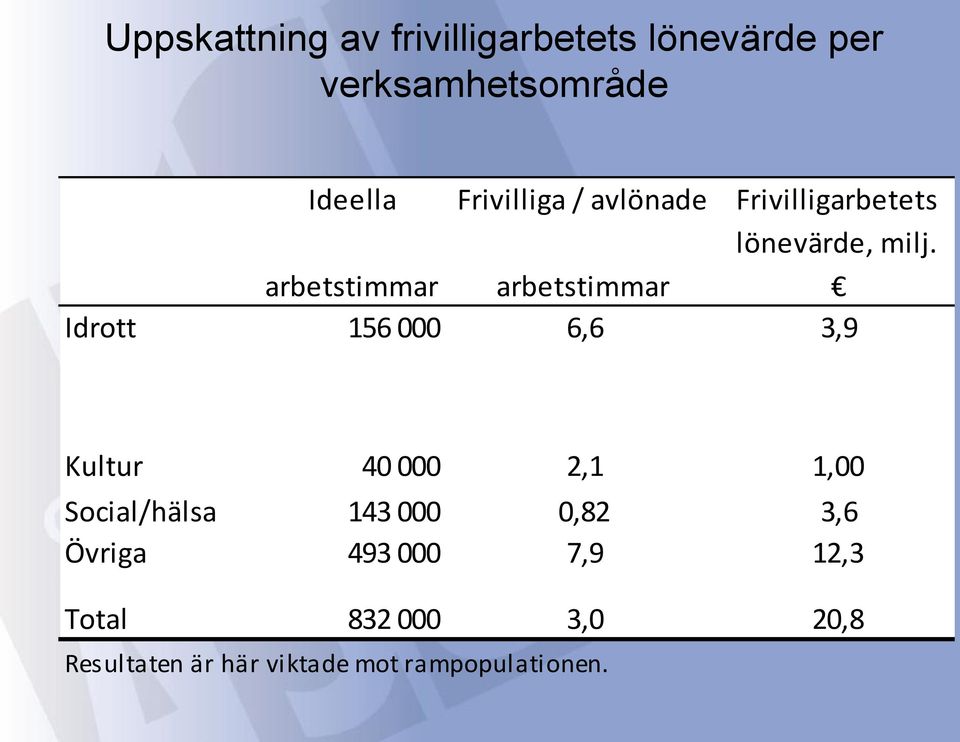 Idrott 156 000 6,6 3,9 Kultur 40 000 2,1 1,00 Social/hälsa 143 000 0,82 3,6