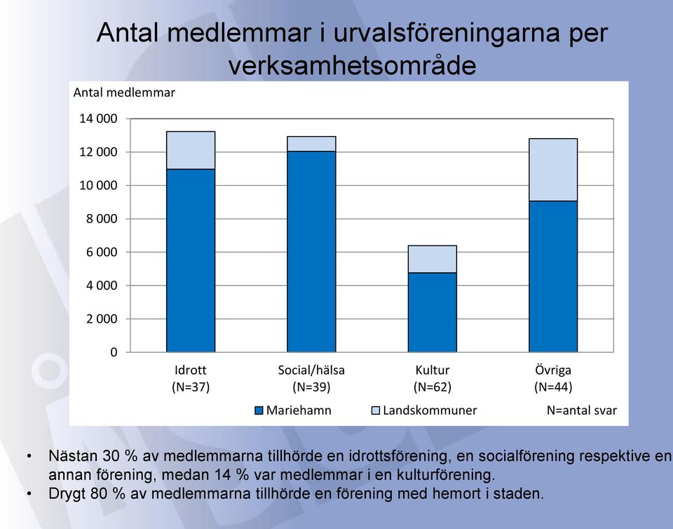 svar Nästan 30 % av medlemmarna tillhörde en idrottsförening, en socialförening respektive en annan förening,