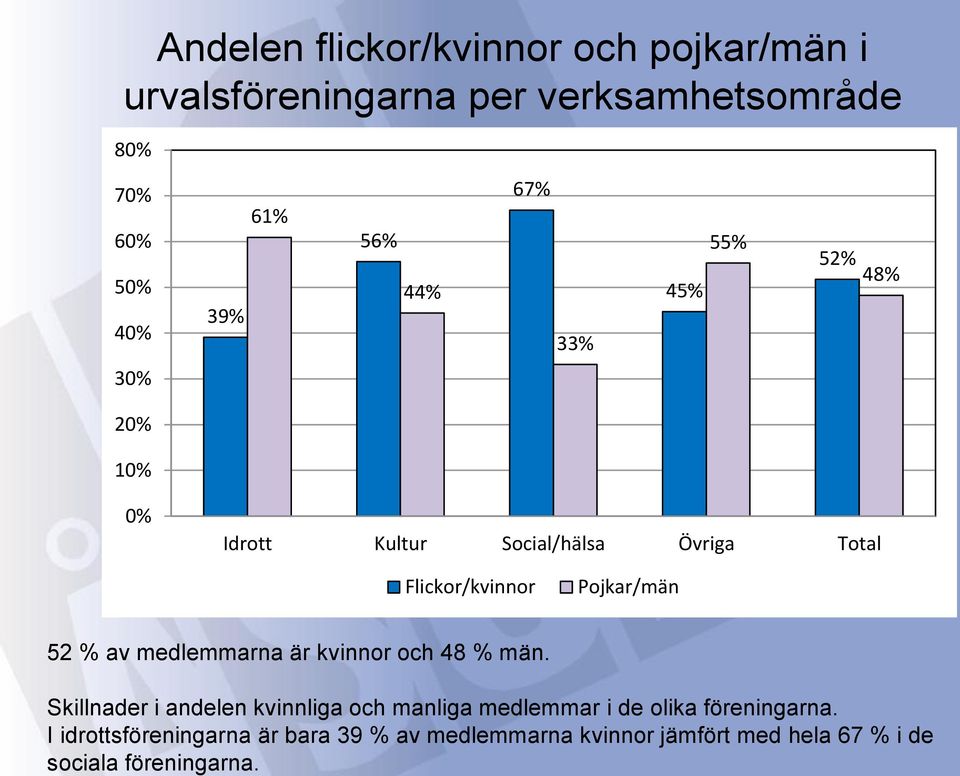 Andelen flickor/kvinnor och pojkar/män i urvalsföreningarna per verksamhetsområde 80% 70% 60% 50% 40% 30% 20% 10%