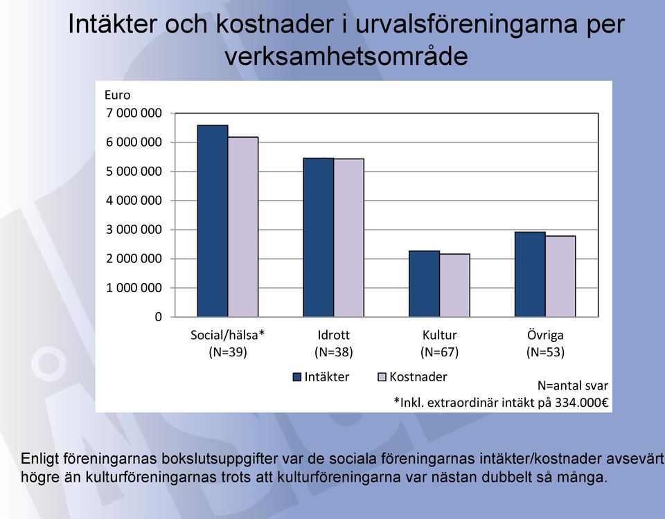 N=antal svar *Inkl. extraordinär intäkt på 334.