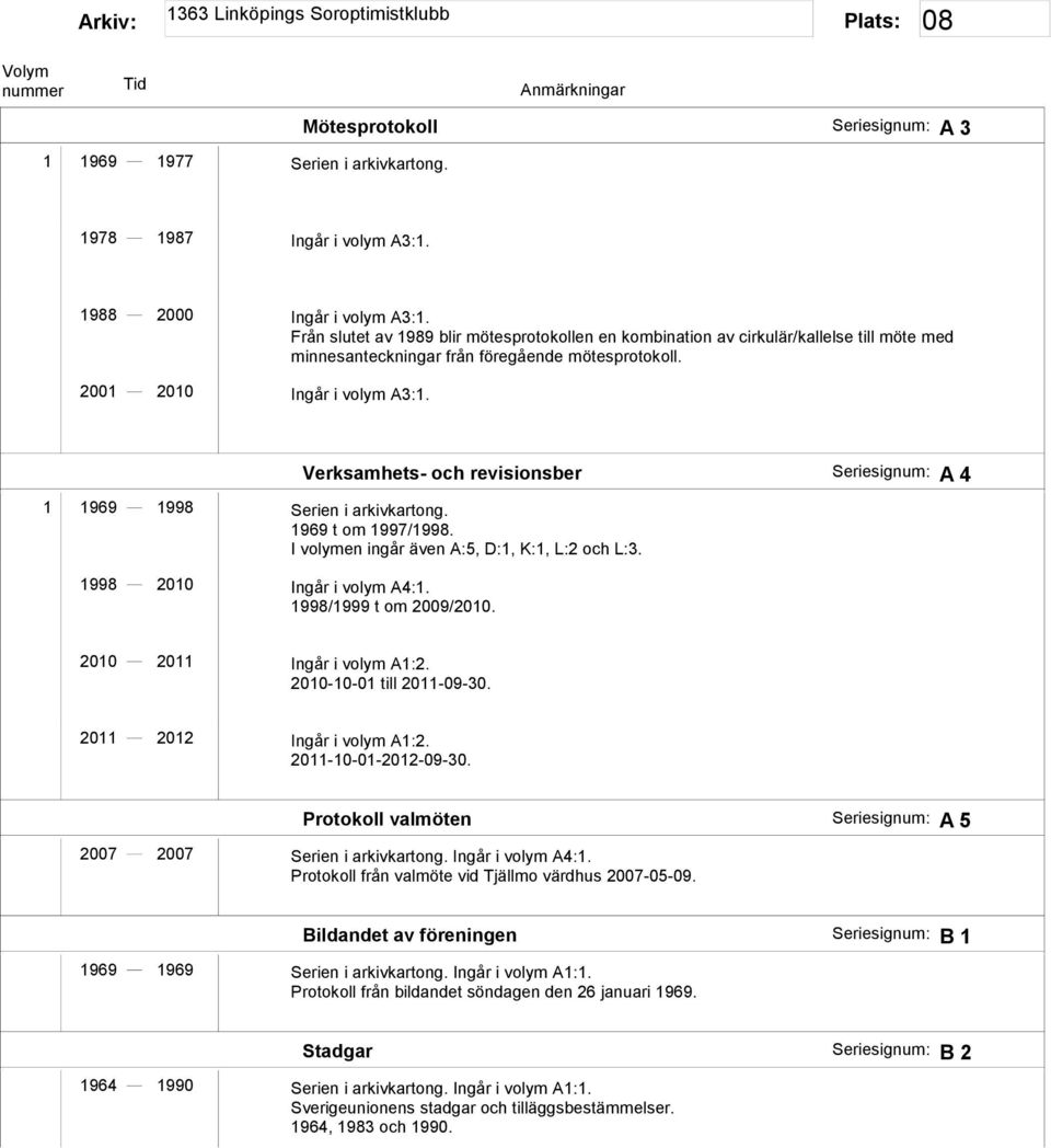 Verksamhets- och revisionsber Seriesignum: A 4 1 1969 1998 Serien i arkivkartong. 1969 t om 1997/1998. I volymen ingår även A:5, D:1, K:1, L:2 och L:3. 1998 2010 Ingår i volym A4:1.