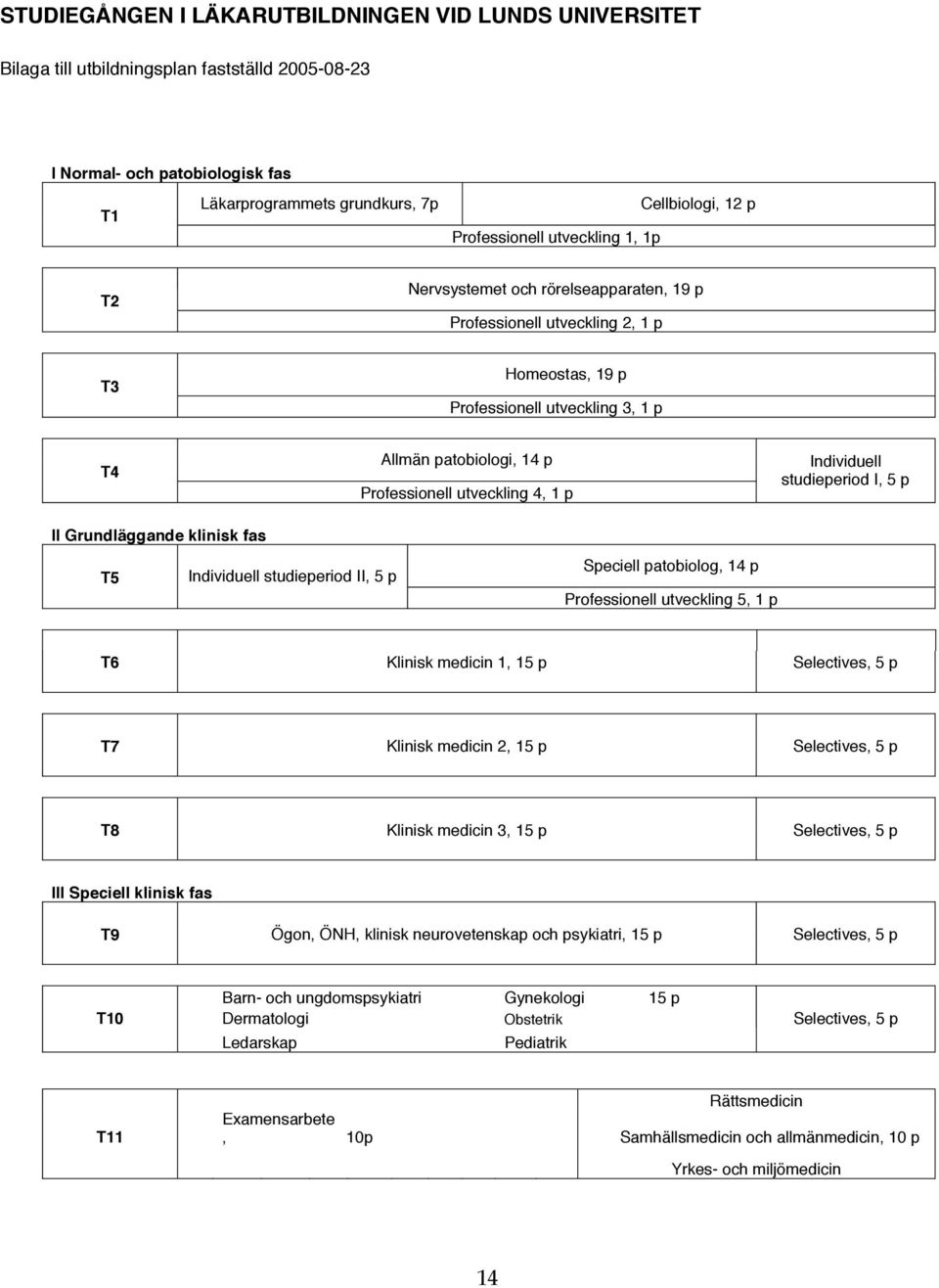 Cellbiologi, 12 p T1 Nervsystemet Professionell och rörelseapparaten, utveckling 1, 1p 19 p T2 Nervsystemet Professionell och rörelseapparaten, utveckling 2, 1 19 p p T2 Professionell utveckling 2, 1