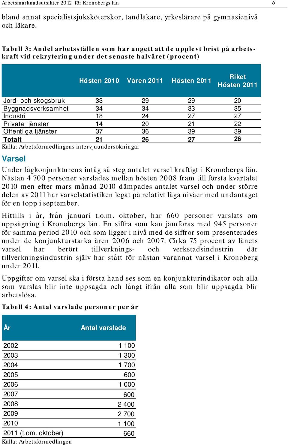 35 Industri 18 24 27 27 Privata tjänster 14 20 21 22 Offentliga tjänster 37 36 39 39 Totalt 21 26 27 26 Källa: Arbetsförmedlingens intervjuundersökningar Varsel Under lågkonjunkturens intåg så steg