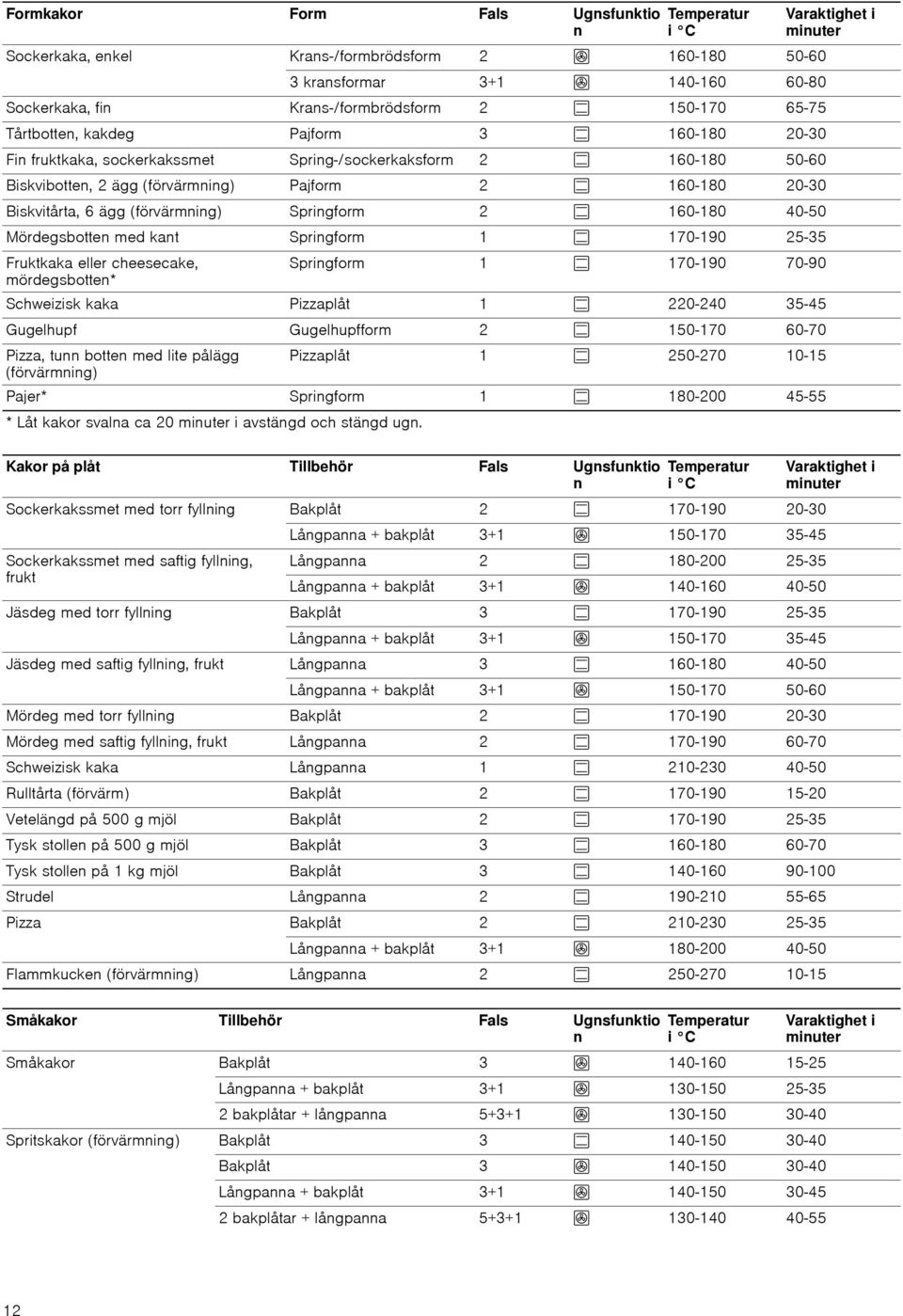 160-180 40-50 Mördegsbotte med kat Sprigform 1 % 170-190 25-35 Fruktkaka eller cheesecake, Sprigform 1 % 170-190 70-90 mördegsbotte* Schweizisk kaka Pizzaplåt 1 % 220-240 35-45 Gugelhupf