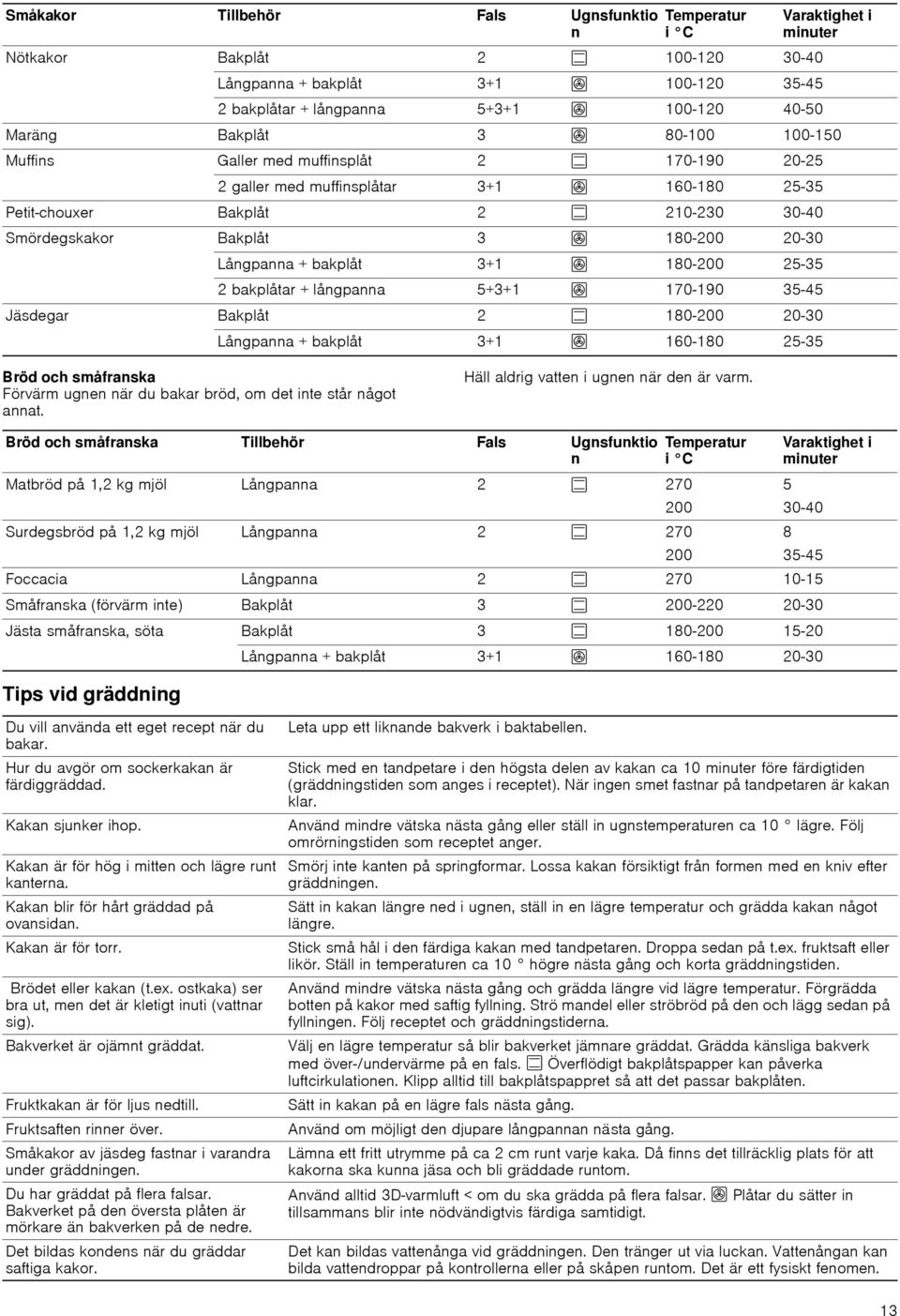 25-35 2 bakplåtar + lågpaa 5+3+1 : 170-190 35-45 Jäsdegar Bakplåt 2 % 180-200 20-30 Lågpaa + bakplåt 3+1 : 160-180 25-35 Bröd och småfraska Förvärm uge är du bakar bröd, om det ite står ågot aat.