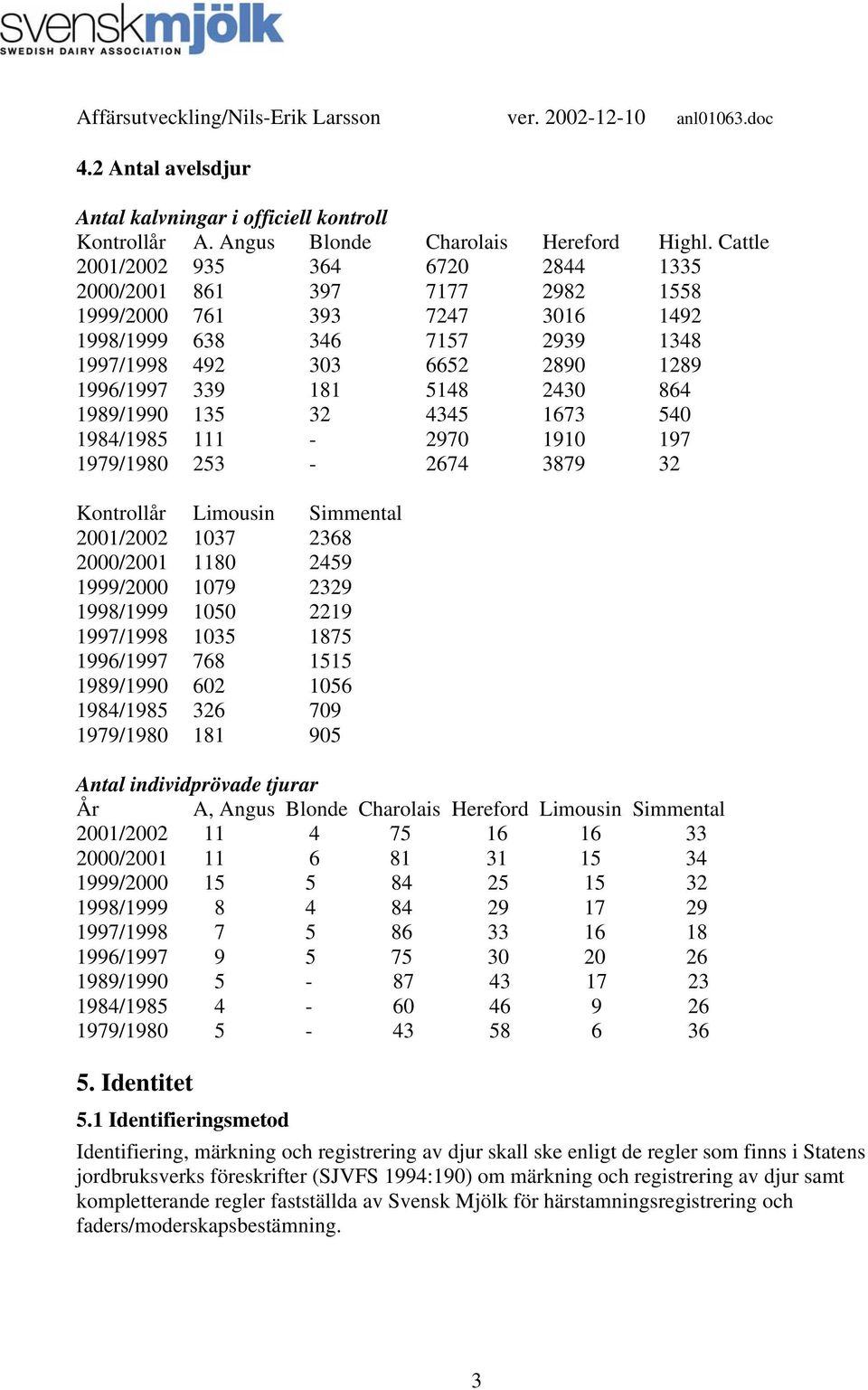 864 1989/1990 135 32 4345 1673 540 1984/1985 111-2970 1910 197 1979/1980 253-2674 3879 32 Kontrollår Limousin Simmental 2001/2002 1037 2368 2000/2001 1180 2459 1999/2000 1079 2329 1998/1999 1050 2219