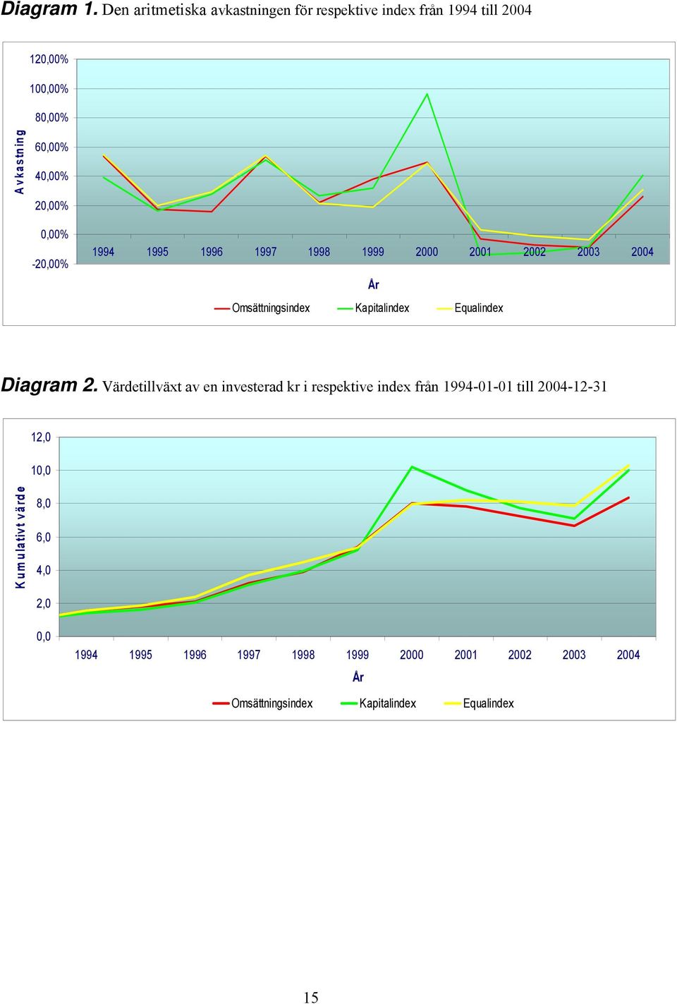 20,00% 0,00% -20,00% 1994 1995 1996 1997 1998 1999 2000 2001 2002 2003 2004 Omsättningsindex Kapitalindex Equalindex År