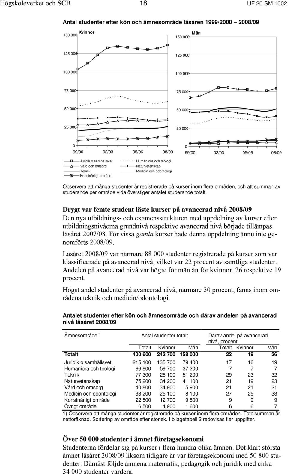 att många studenter är registrerade på kurser inom flera områden, och att summan av studerande per område vida överstiger antalet studerande totalt.