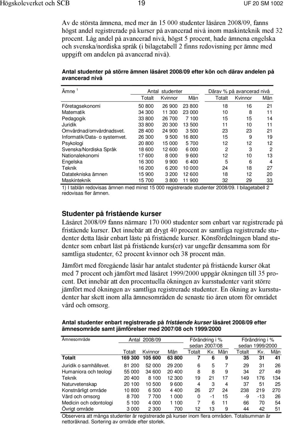 Antal studenter på större ämnen läsåret 2008/09 efter kön och därav andelen på avancerad nivå Ämne 1 Antal studenter Därav % på avancerad nivå Totalt Kvinnor Män Totalt Kvinnor Män Företagsekonomi 50