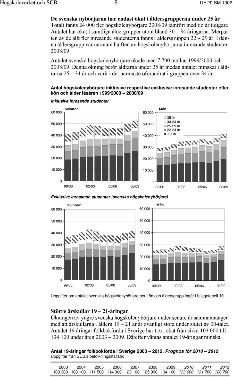 I denna åldersgrupp var närmare hälften av högskolenybörjarna inresande studenter 2008/09. Antalet svenska högskolenybörjare ökade med 7 700 mellan 1999/2000 och 2008/09.