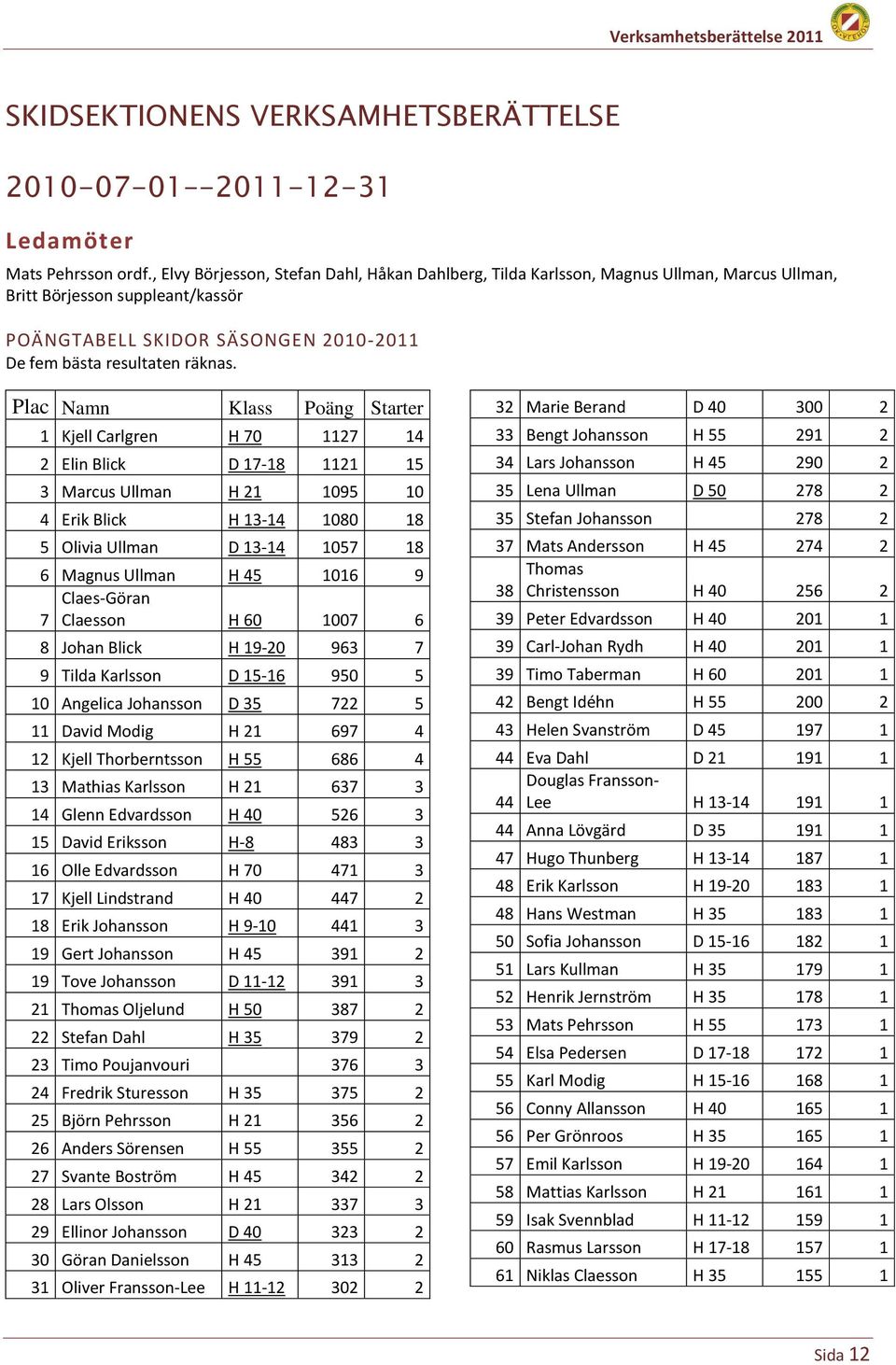 Plac Namn Klass Poäng Starter 1 Kjell Carlgren H 70 1127 14 2 Elin Blick D 17-18 1121 15 3 Marcus Ullman H 21 1095 10 4 Erik Blick H 13-14 1080 18 5 Olivia Ullman D 13-14 1057 18 6 Magnus Ullman H 45