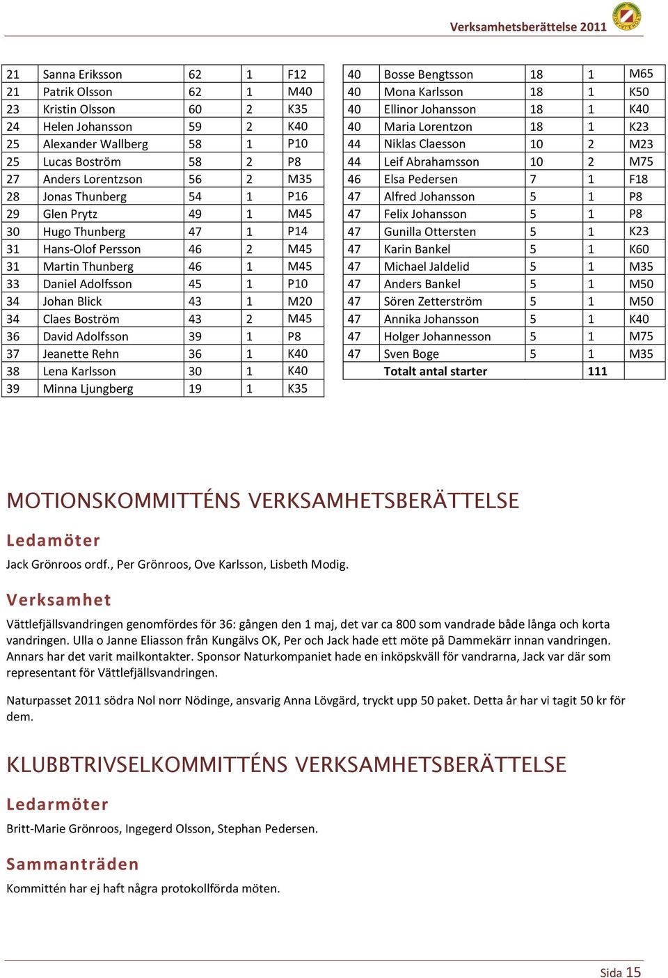 Boström 43 2 M45 36 David Adolfsson 39 1 P8 37 Jeanette Rehn 36 1 K40 38 Lena Karlsson 30 1 K40 39 Minna Ljungberg 19 1 K35 40 Bosse Bengtsson 18 1 M65 40 Mona Karlsson 18 1 K50 40 Ellinor Johansson