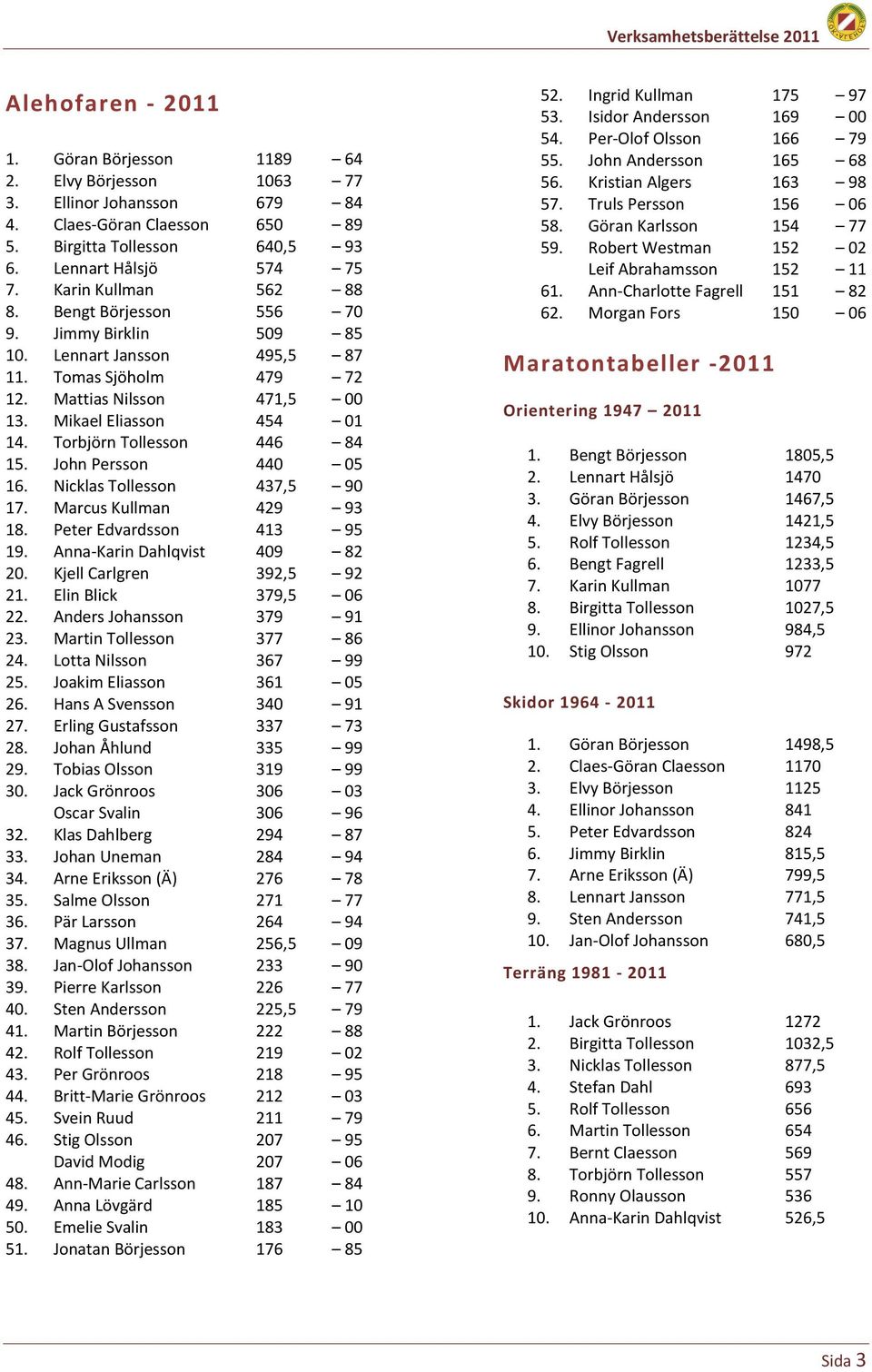 Torbjörn Tollesson 446 84 15. John Persson 440 05 16. Nicklas Tollesson 437,5 90 17. Marcus Kullman 429 93 18. Peter Edvardsson 413 95 19. Anna-Karin Dahlqvist 409 82 20. Kjell Carlgren 392,5 92 21.