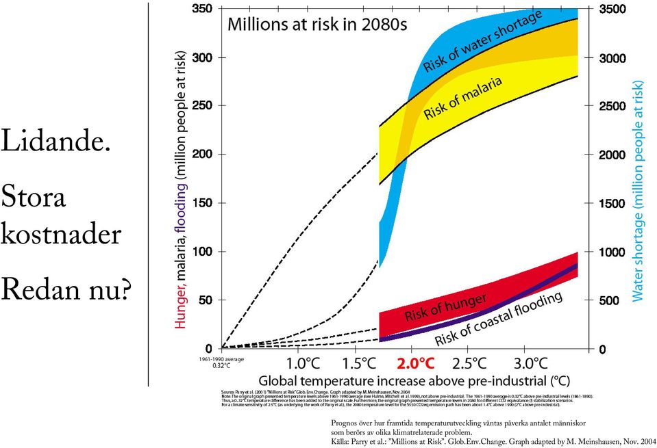 antalet människor som berörs av olika klimatrelaterade problem.