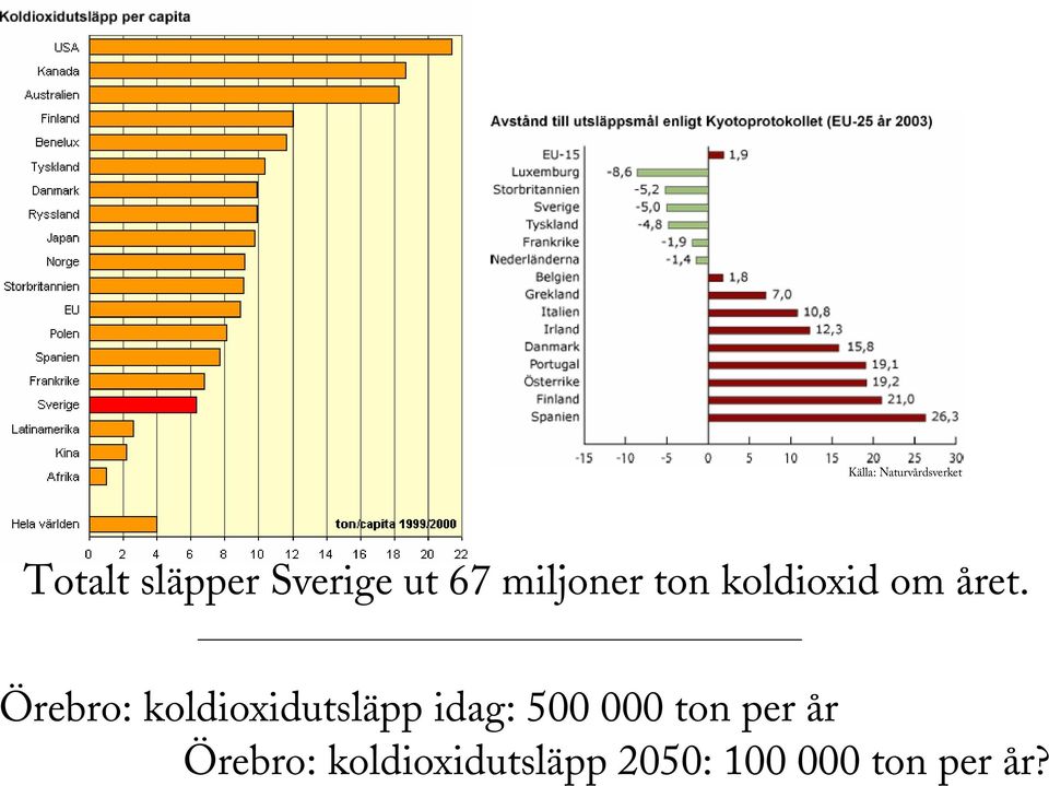 Örebro: koldioxidutsläpp idag: 500 000 ton per